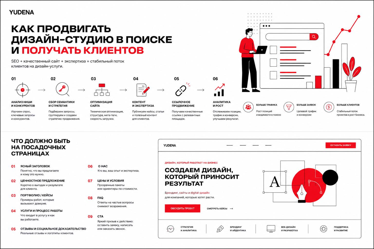 Как продвигать дизайн-студию в поиске и получать клиентов. Что должно быть на посадочных страницах Как продвигать дизайн-студию в поиске и получать клиентов. Что должно быть на посадочных страницах