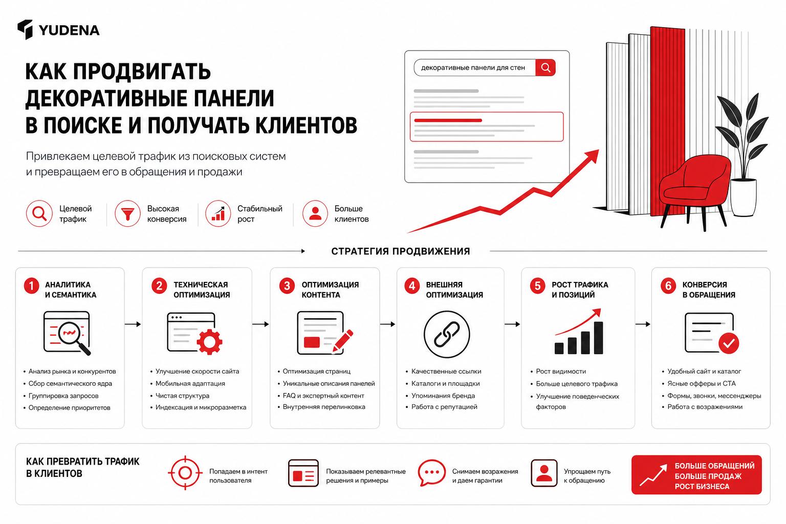 Как продвигать декоративные стеновые панели в поиске и получать клиентов. Как превратить поисковый трафик в обращения Как продвигать декоративные стеновые панели в поиске и получать клиентов. Как превратить поисковый трафик в обращения