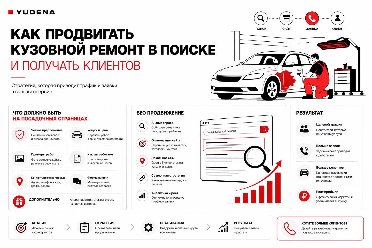 Как продвигать кузовной ремонт в поиске и получать клиентов. Что должно быть на посадочных страницах Как продвигать кузовной ремонт в поиске и получать клиентов. Что должно быть на посадочных страницах