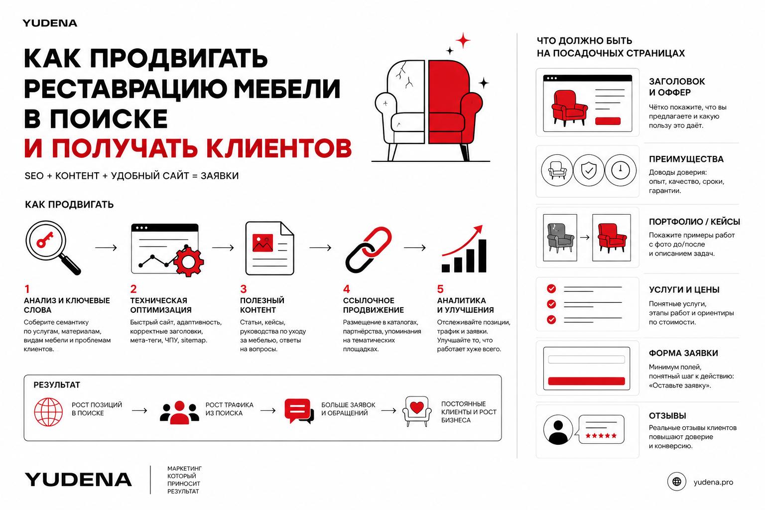 Как продвигать реставрацию мебели в поиске и получать клиентов. Что должно быть на посадочных страницах Как продвигать реставрацию мебели в поиске и получать клиентов. Что должно быть на посадочных страницах