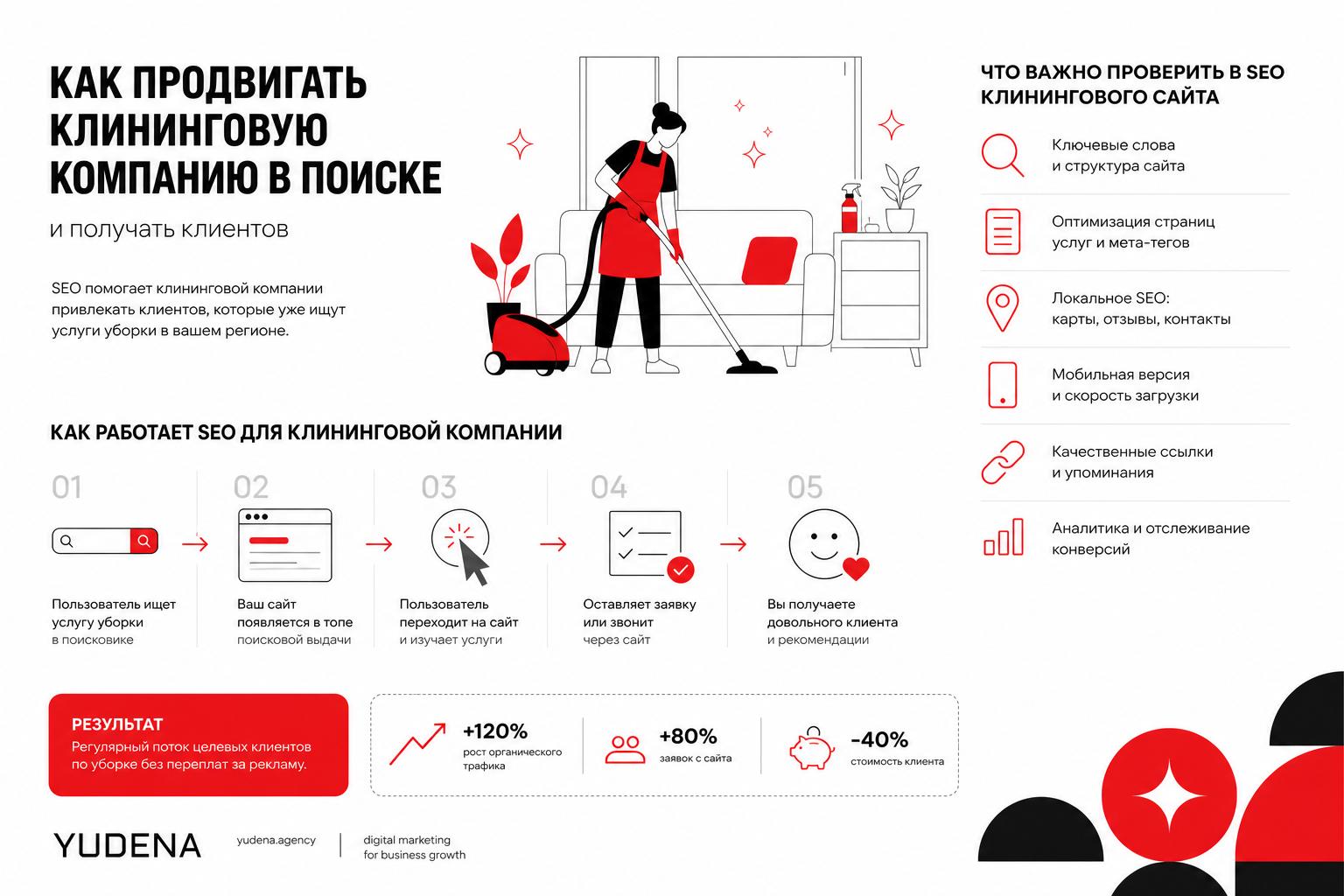 Как продвигать клининговую компанию в поиске и получать клиентов. Что важно проверить в SEO клинингового сайта Как продвигать клининговую компанию в поиске и получать клиентов. Что важно проверить в SEO клинингового сайта