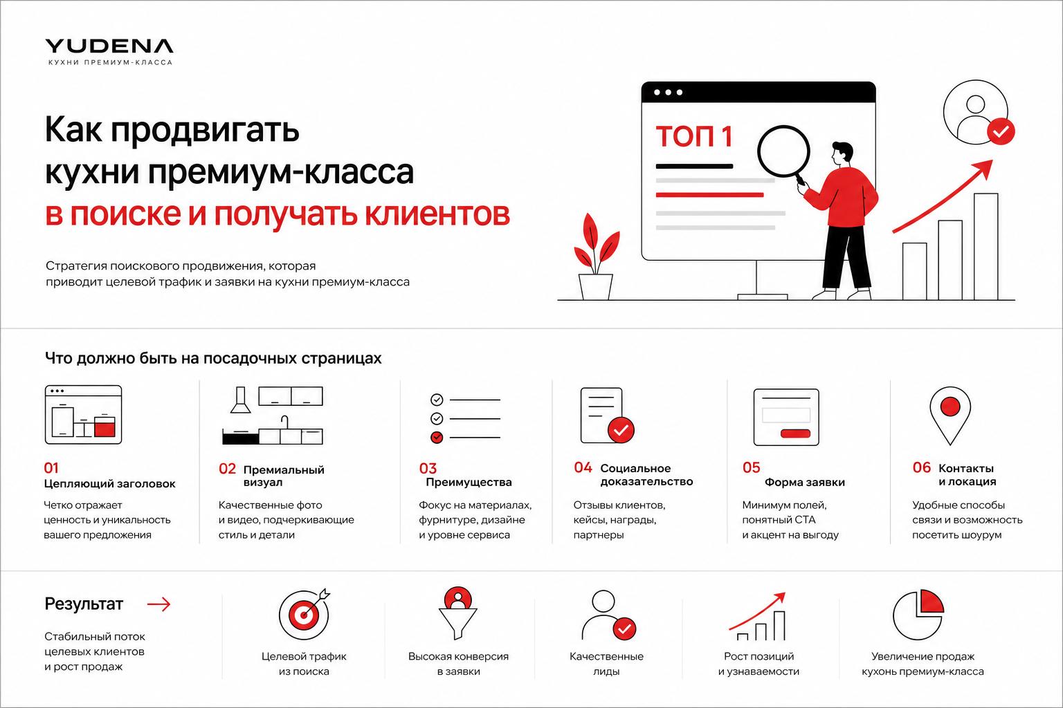 Как продвигать кухни премиум-класса в поиске и получать клиентов. Что должно быть на посадочных страницах Как продвигать кухни премиум-класса в поиске и получать клиентов. Что должно быть на посадочных страницах