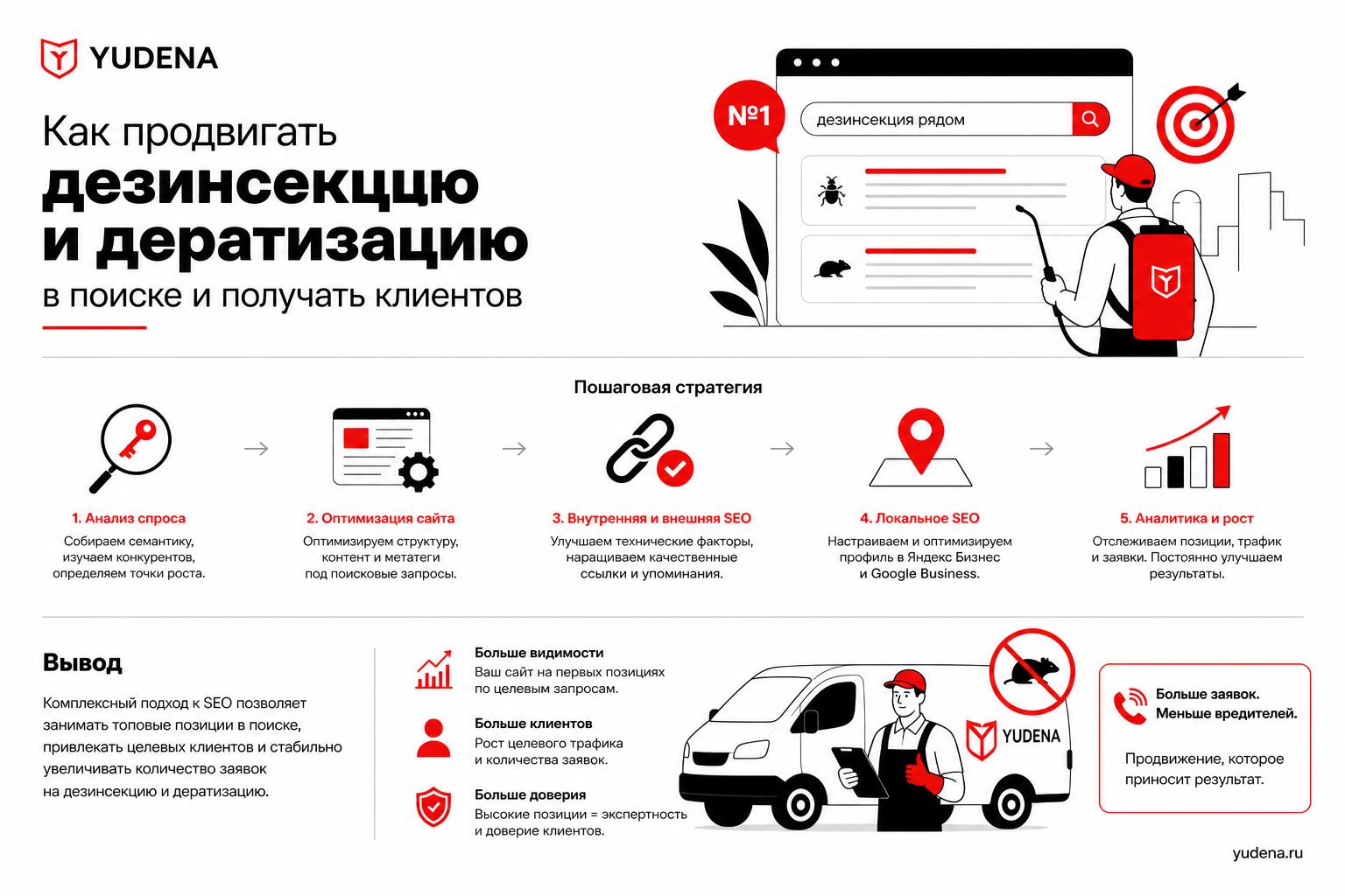 Как продвигать дезинсекцию и дератизацию в поиске и получать клиентов. Вывод Как продвигать дезинсекцию и дератизацию в поиске и получать клиентов. Вывод