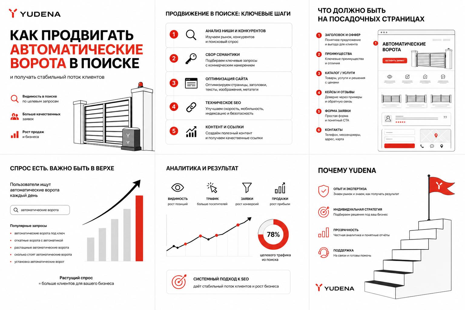 Как продвигать автоматические ворота в поиске и получать клиентов. Что должно быть на посадочных страницах Как продвигать автоматические ворота в поиске и получать клиентов. Что должно быть на посадочных страницах