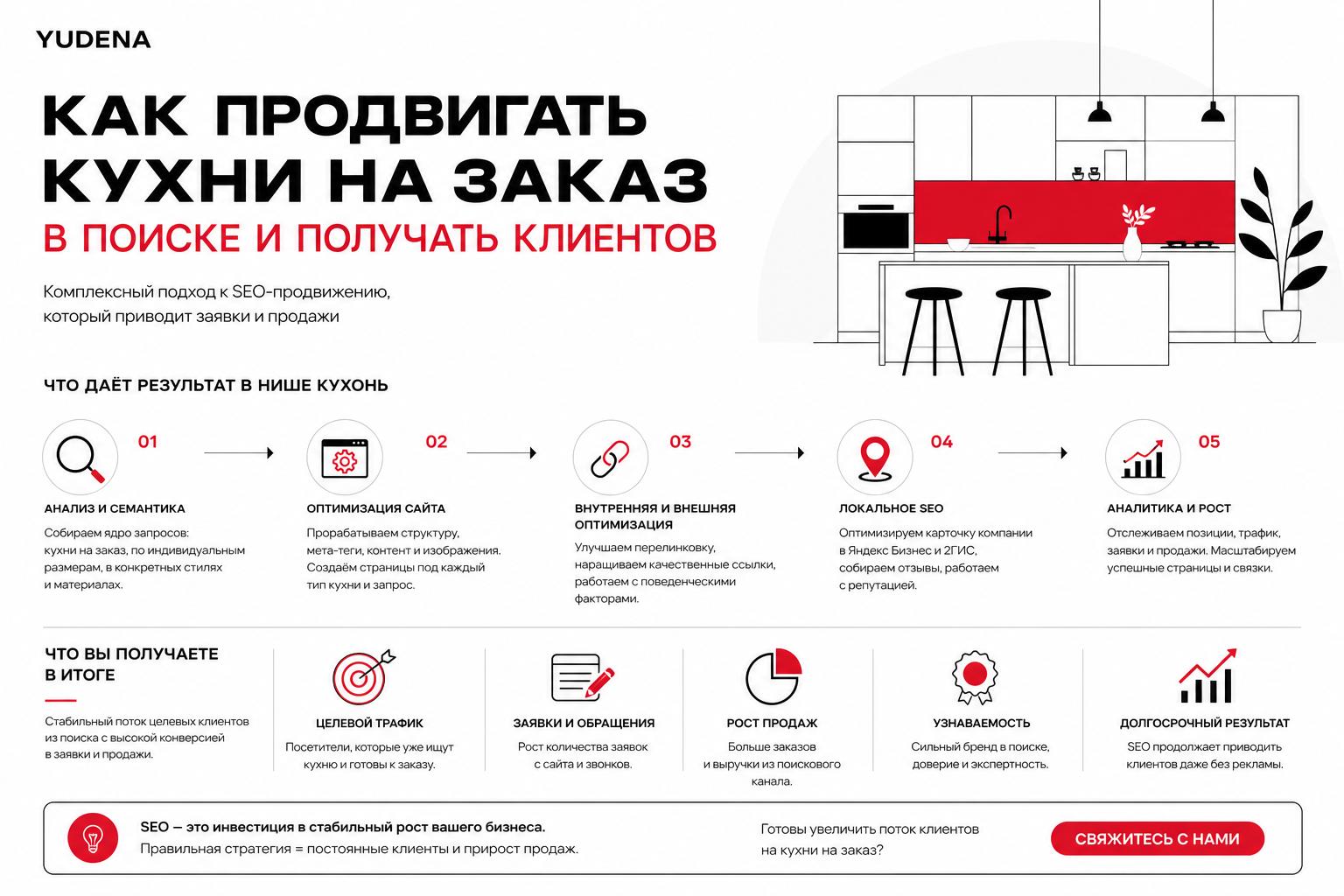 Как продвигать кухни на заказ в поиске и получать клиентов. Что в итоге дает результат в этой нише Как продвигать кухни на заказ в поиске и получать клиентов. Что в итоге дает результат в этой нише