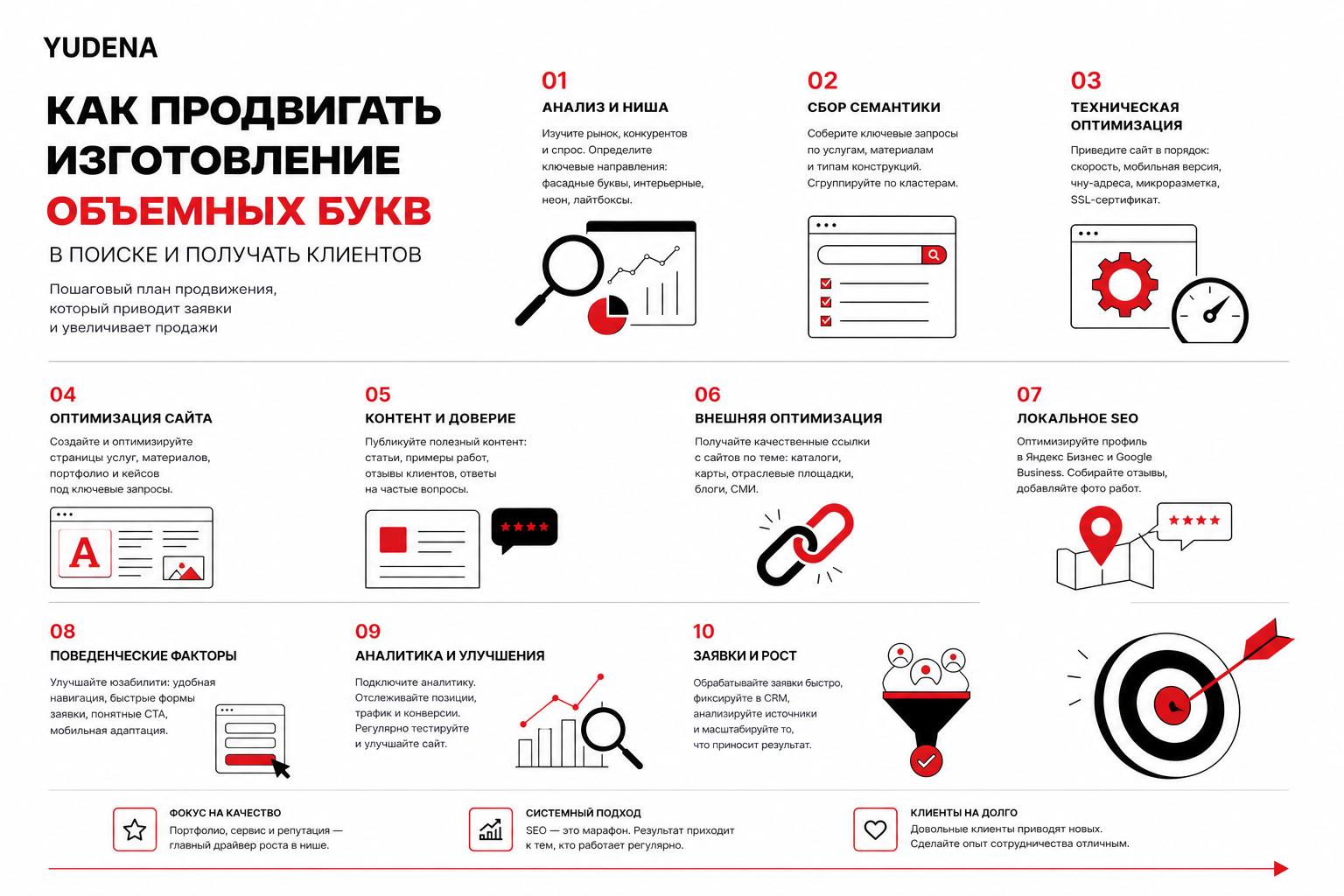 Как продвигать изготовление объемных букв в поиске и получать клиентов. Пошаговый план продвижения