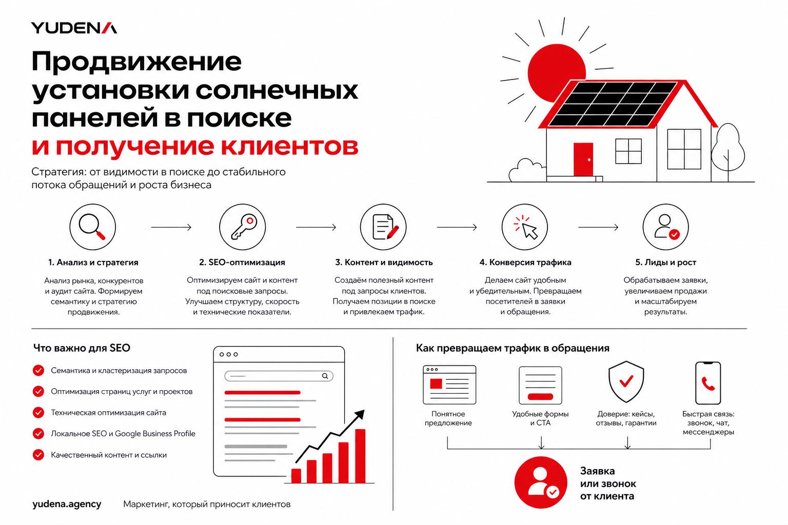 Как продвигать установку солнечных панелей в поиске и получать клиентов. Как превратить поисковый трафик в обращения Как продвигать установку солнечных панелей в поиске и получать клиентов. Как превратить поисковый трафик в обращения