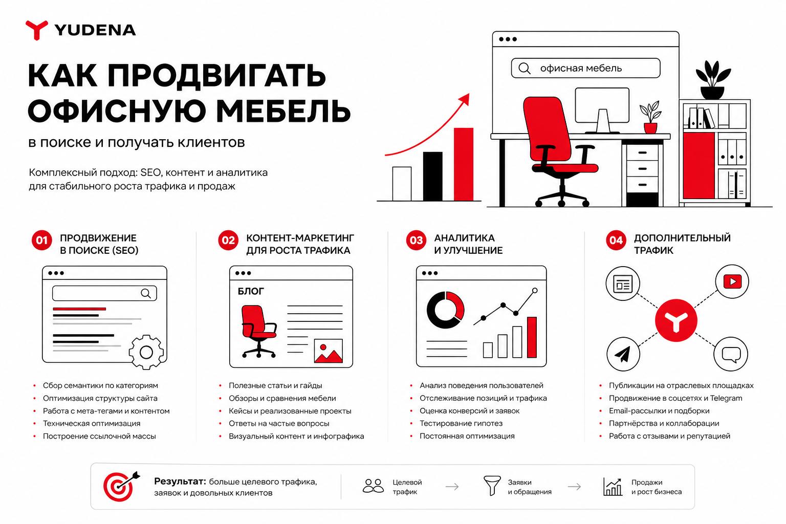 Как продвигать офисную мебель в поиске и получать клиентов. Как привлекать дополнительный трафик через контент Как продвигать офисную мебель в поиске и получать клиентов. Как привлекать дополнительный трафик через контент