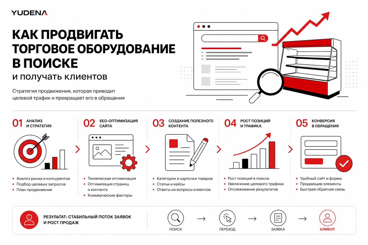 Как продвигать торговое оборудование в поиске и получать клиентов. Как превратить поисковый трафик в обращения Как продвигать торговое оборудование в поиске и получать клиентов. Как превратить поисковый трафик в обращения