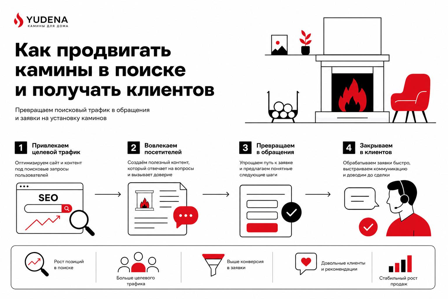 Как продвигать камины в поиске и получать клиентов. Как превратить поисковый трафик в обращения Как продвигать камины в поиске и получать клиентов. Как превратить поисковый трафик в обращения