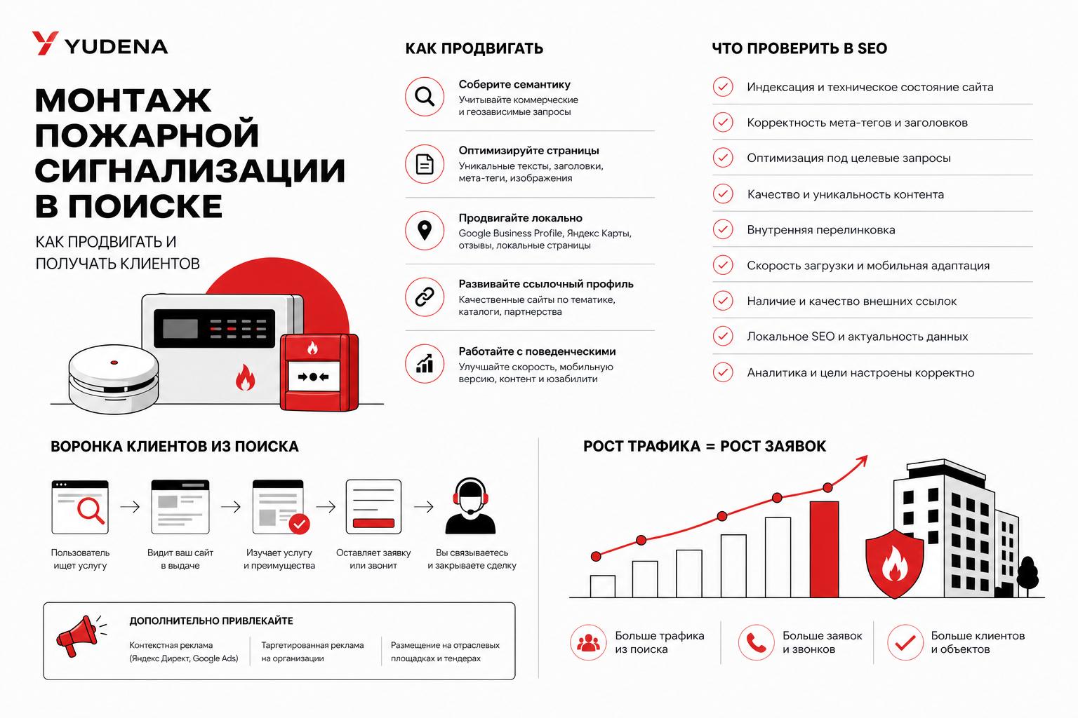 Как продвигать монтаж пожарной сигнализации в поиске и получать клиентов. Что важно проверить в SEO Как продвигать монтаж пожарной сигнализации в поиске и получать клиентов. Что важно проверить в SEO