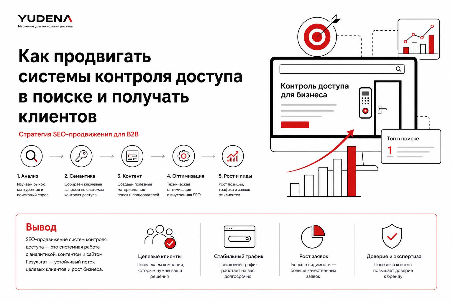 Как продвигать системы контроля доступа в поиске и получать клиентов. Вывод Как продвигать системы контроля доступа в поиске и получать клиентов. Вывод