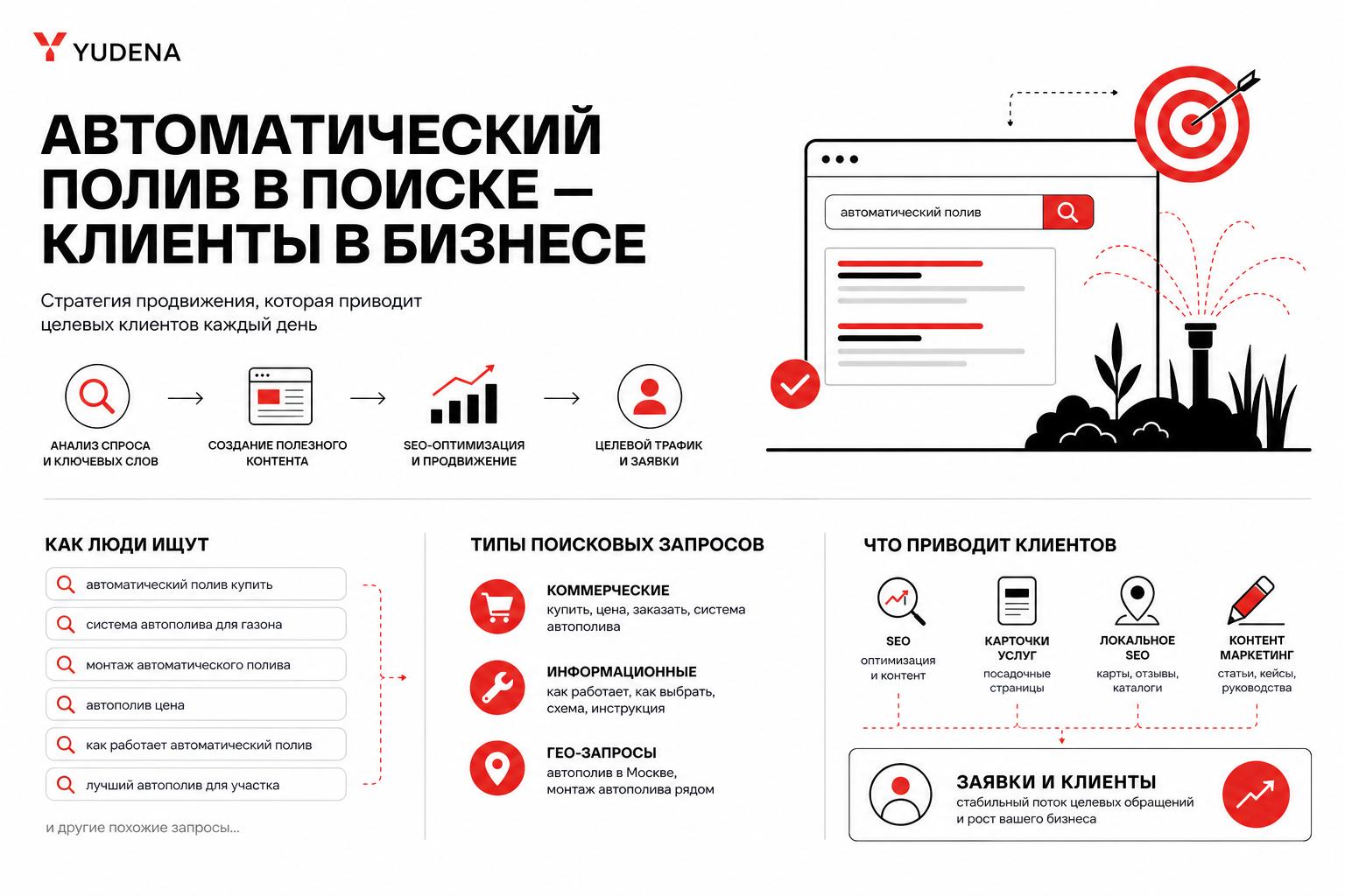Как продвигать автоматический полив в поиске и получать клиентов. Как люди ищут такие услуги или товары Как продвигать автоматический полив в поиске и получать клиентов. Как люди ищут такие услуги или товары
