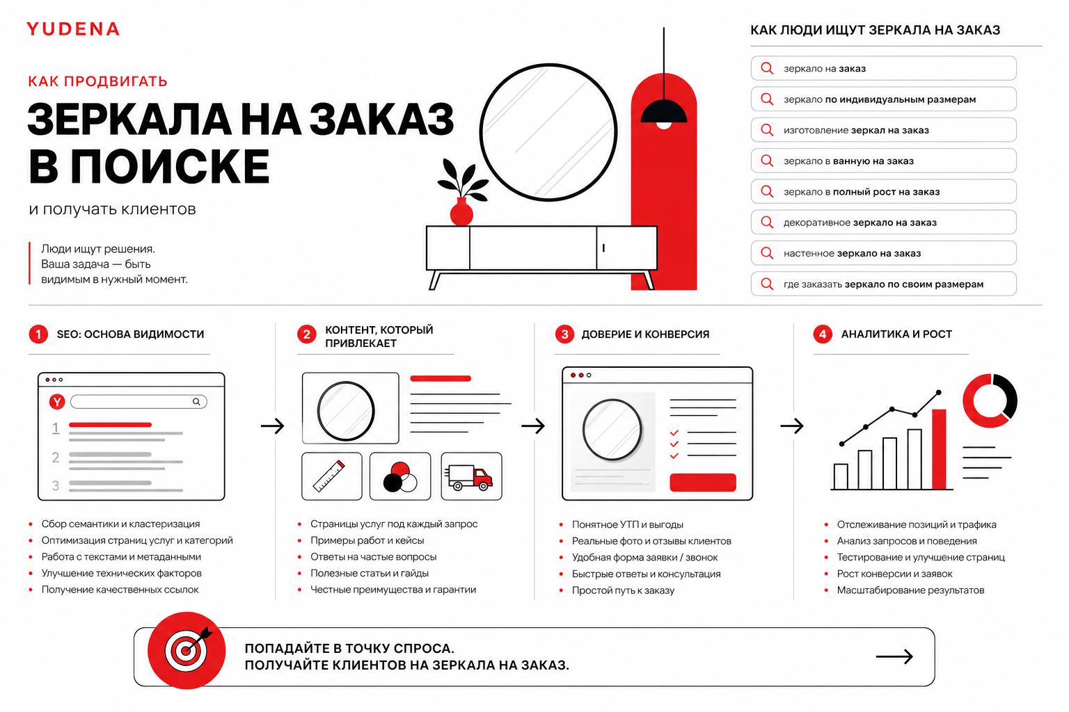 Как продвигать зеркала на заказ в поиске и получать клиентов. Как люди ищут такие услуги или товары Как продвигать зеркала на заказ в поиске и получать клиентов. Как люди ищут такие услуги или товары