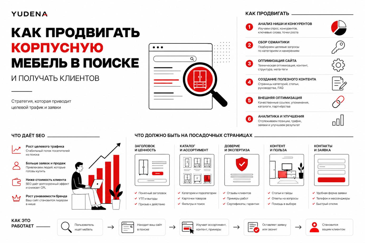 Как продвигать корпусную мебель в поиске и получать клиентов. Что должно быть на посадочных страницах Как продвигать корпусную мебель в поиске и получать клиентов. Что должно быть на посадочных страницах