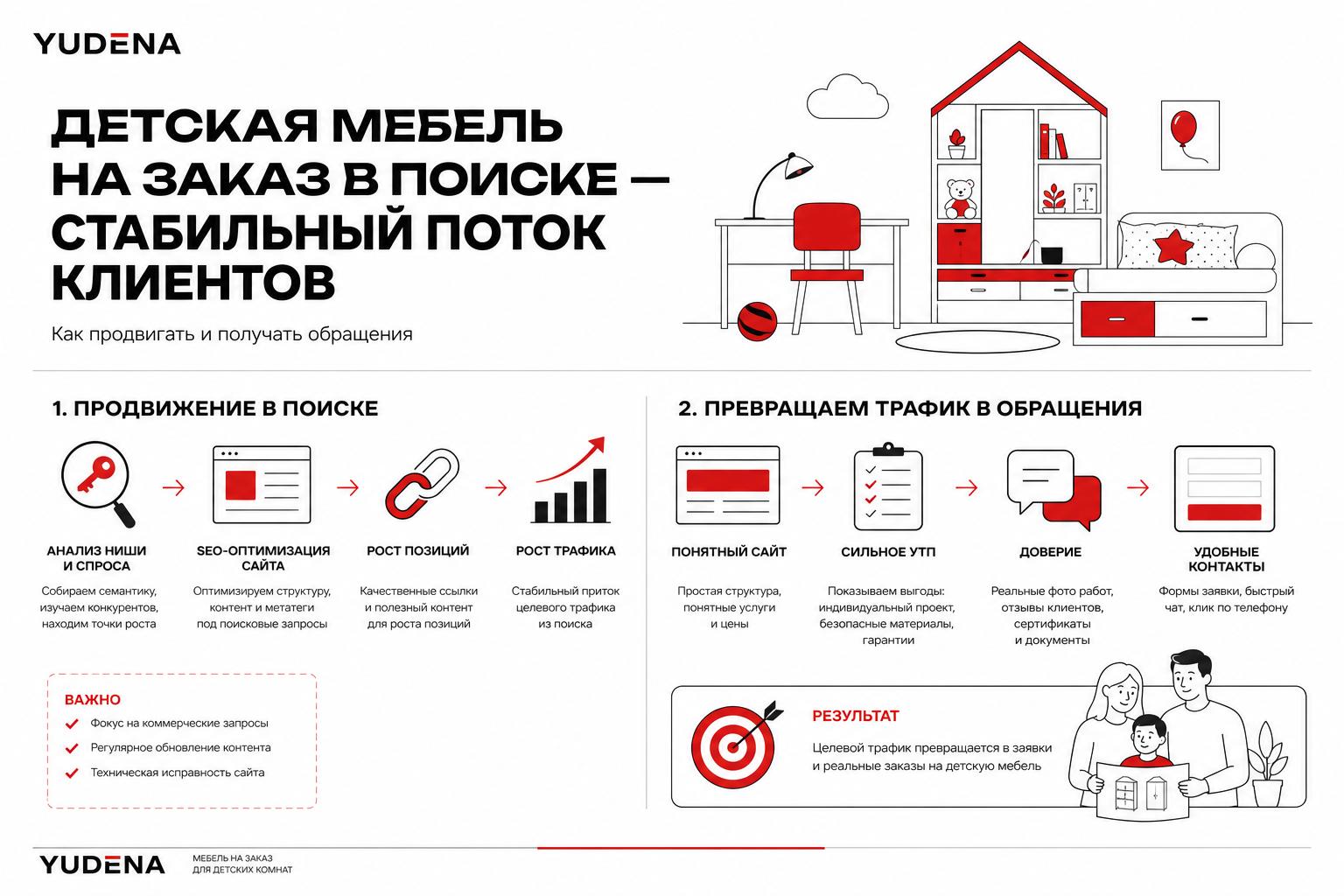 Как продвигать детскую мебель на заказ в поиске и получать клиентов. Как превратить поисковый трафик в обращения Как продвигать детскую мебель на заказ в поиске и получать клиентов. Как превратить поисковый трафик в обращения