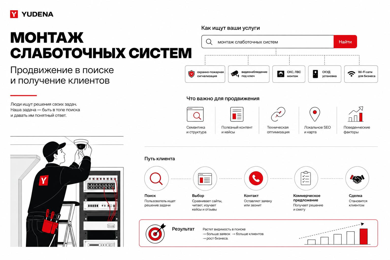Как продвигать монтаж слаботочных систем в поиске и получать клиентов. Как люди ищут такие услуги или товары Как продвигать монтаж слаботочных систем в поиске и получать клиентов. Как люди ищут такие услуги или товары