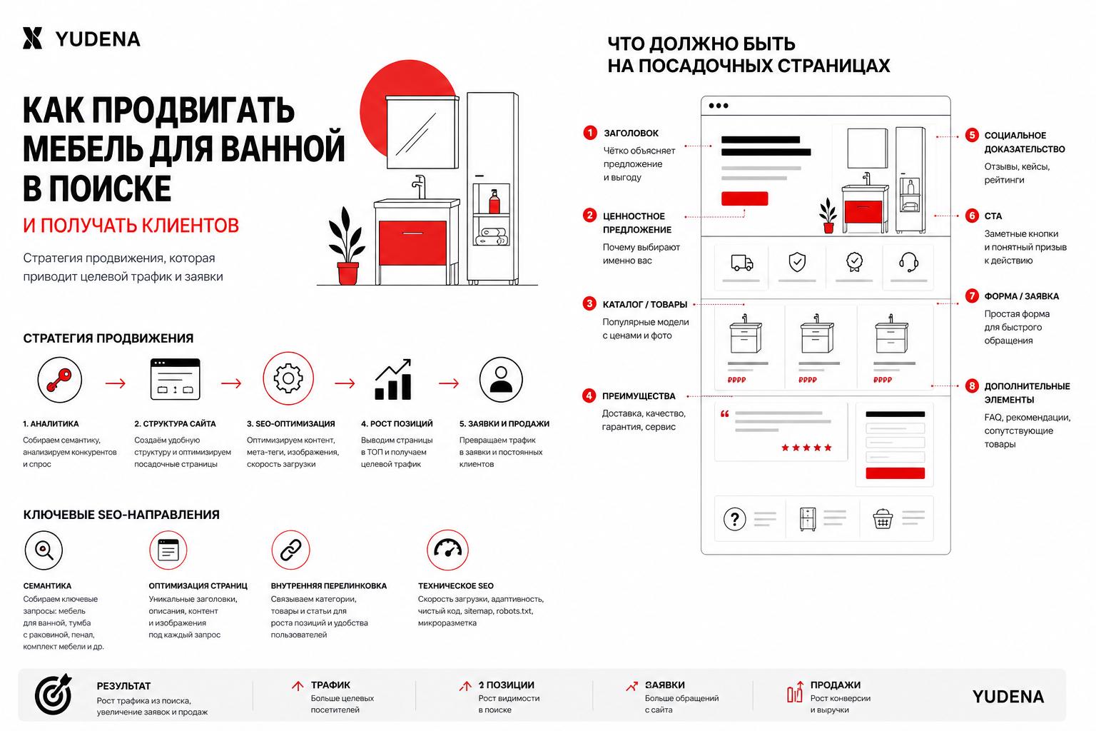 Как продвигать мебель для ванной в поиске и получать клиентов. Что должно быть на посадочных страницах Как продвигать мебель для ванной в поиске и получать клиентов. Что должно быть на посадочных страницах