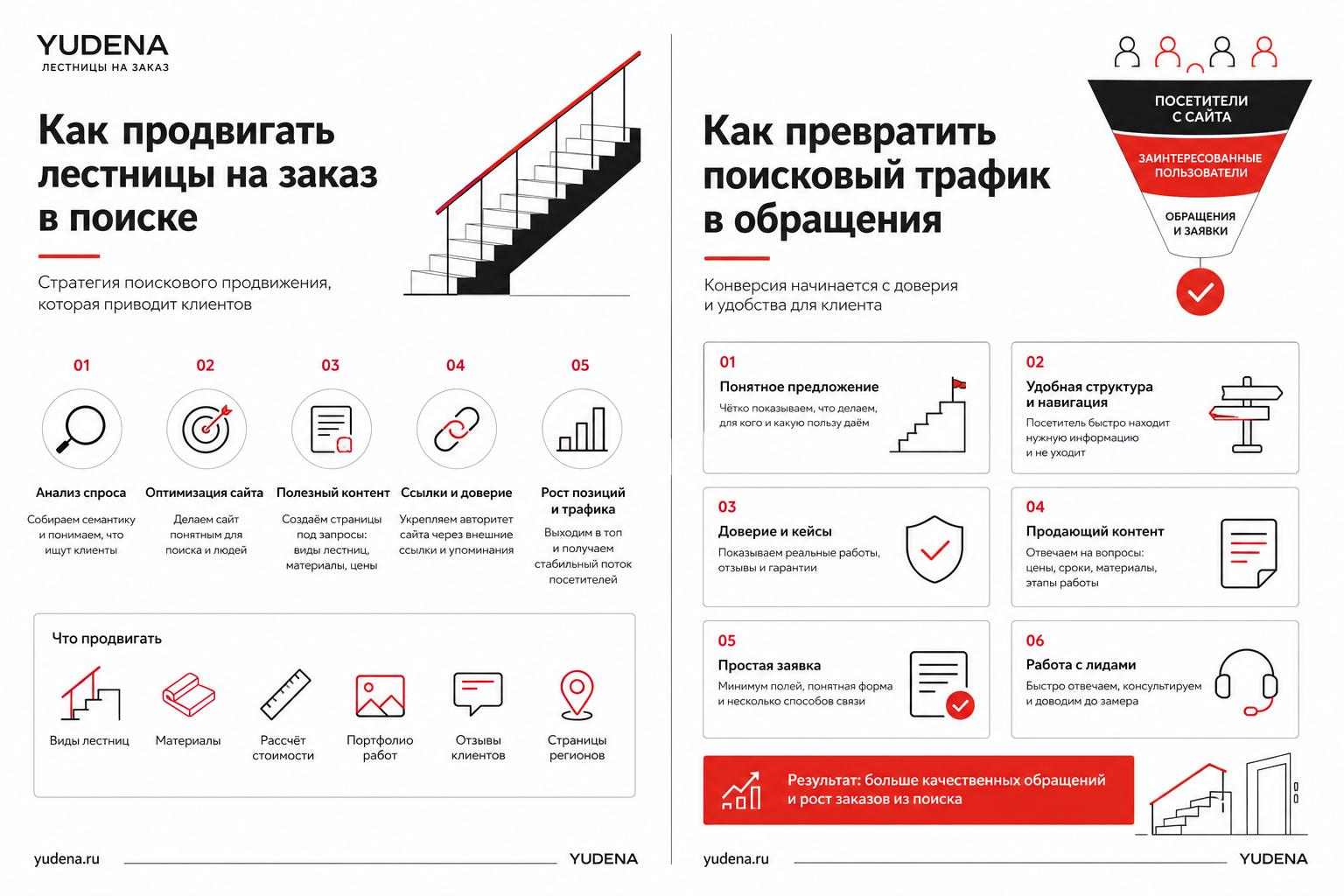 Как продвигать лестницы на заказ в поиске и получать клиентов. Как превратить поисковый трафик в обращения Как продвигать лестницы на заказ в поиске и получать клиентов. Как превратить поисковый трафик в обращения