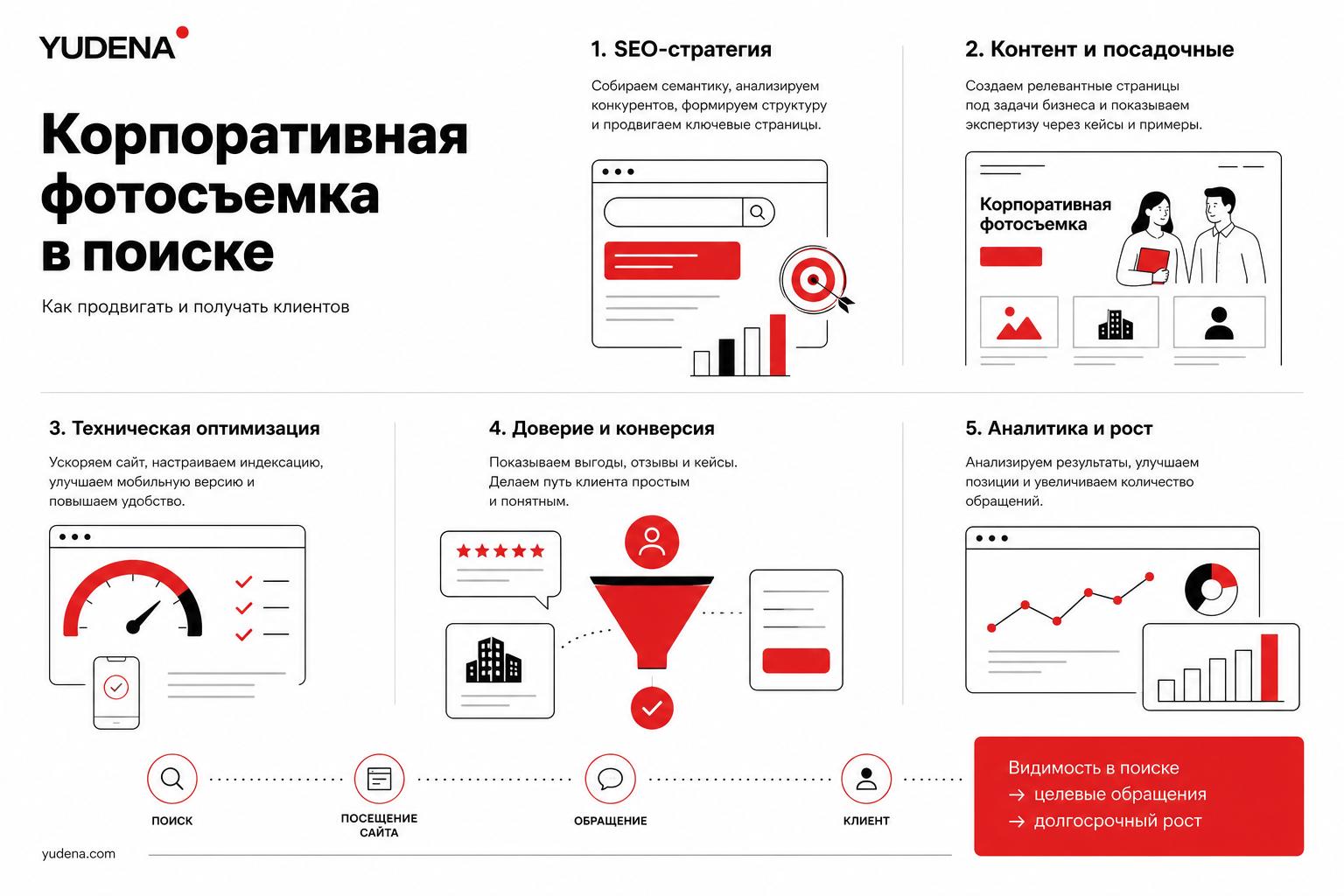 Как продвигать корпоративную фотосъемку в поиске и получать клиентов. Как превратить поисковый трафик в обращения Как продвигать корпоративную фотосъемку в поиске и получать клиентов. Как превратить поисковый трафик в обращения