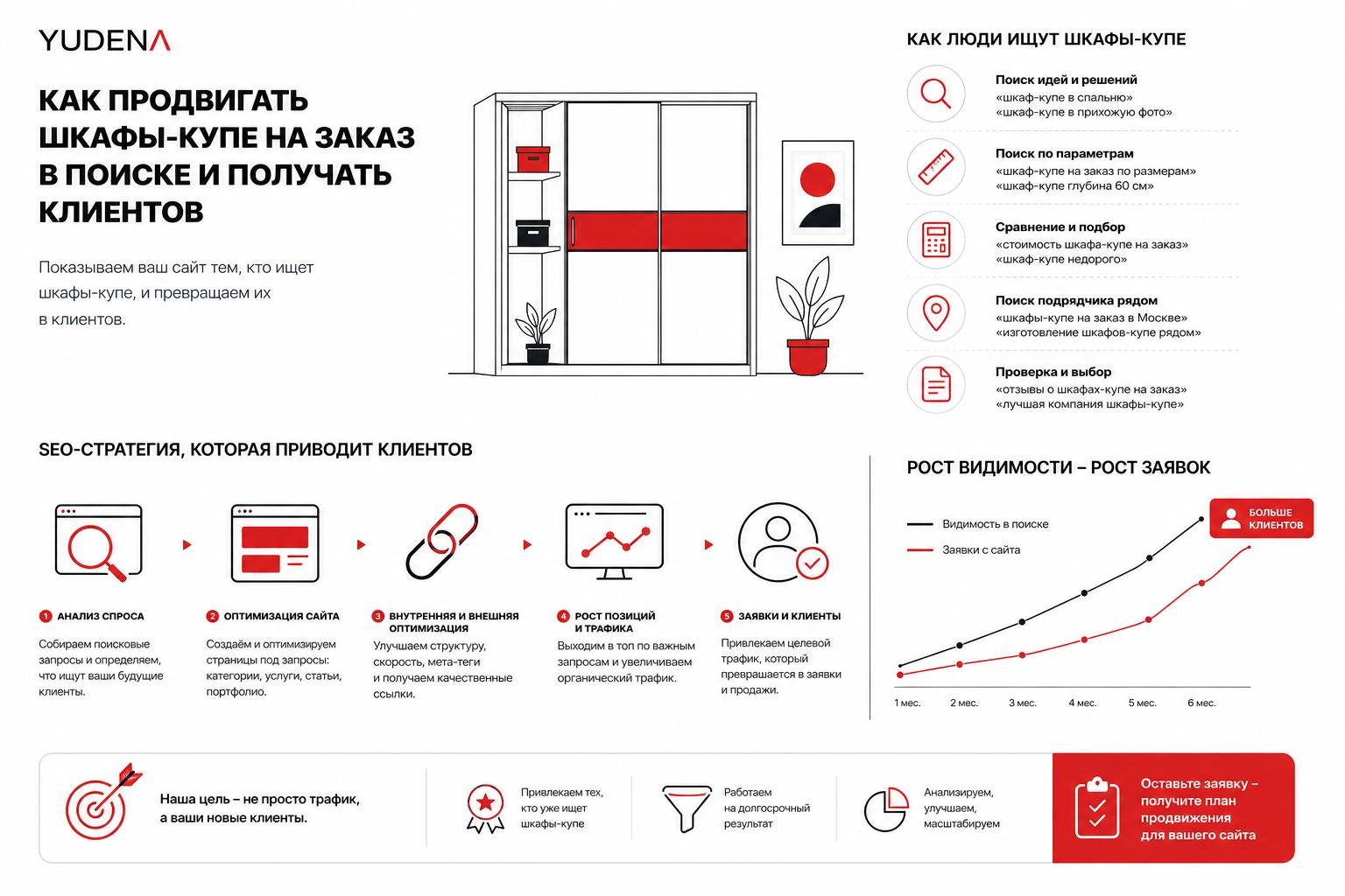 Как продвигать шкафы-купе на заказ в поиске и получать клиентов. Как люди ищут такие услуги или товары