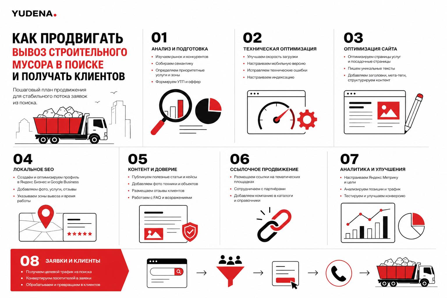 Как продвигать вывоз строительного мусора в поиске и получать клиентов. Пошаговый план продвижения