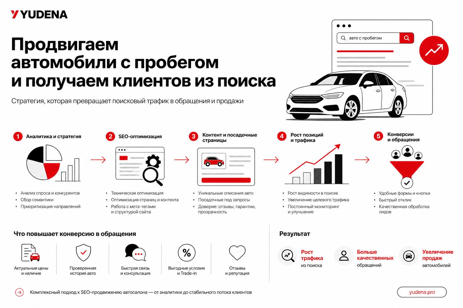 Как продвигать продажу автомобилей с пробегом в поиске и получать клиентов. Как превратить поисковый трафик в обращения Как продвигать продажу автомобилей с пробегом в поиске и получать клиентов. Как превратить поисковый трафик в обращения