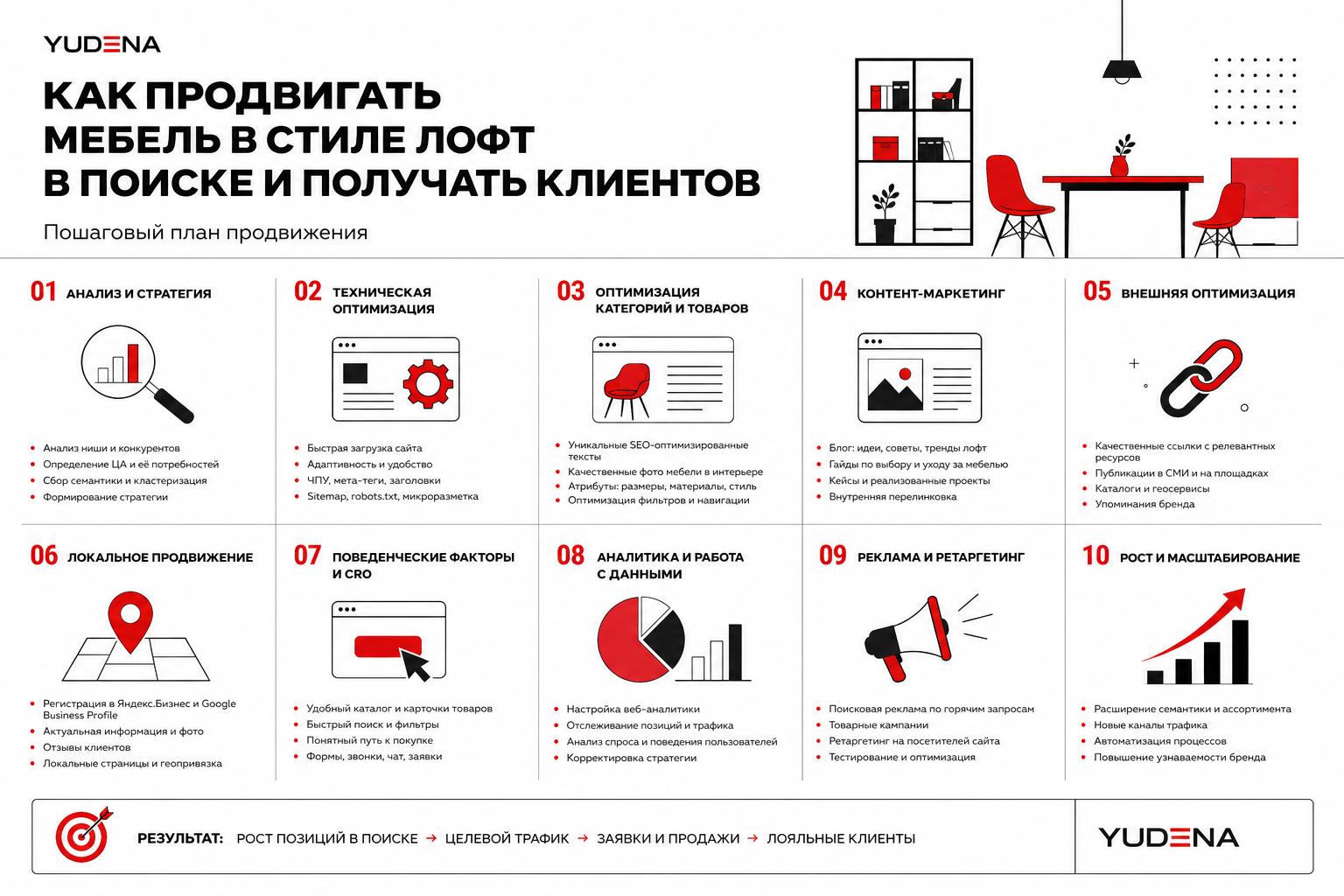 Как продвигать мебель в стиле лофт в поиске и получать клиентов. Пошаговый план продвижения Как продвигать мебель в стиле лофт в поиске и получать клиентов. Пошаговый план продвижения
