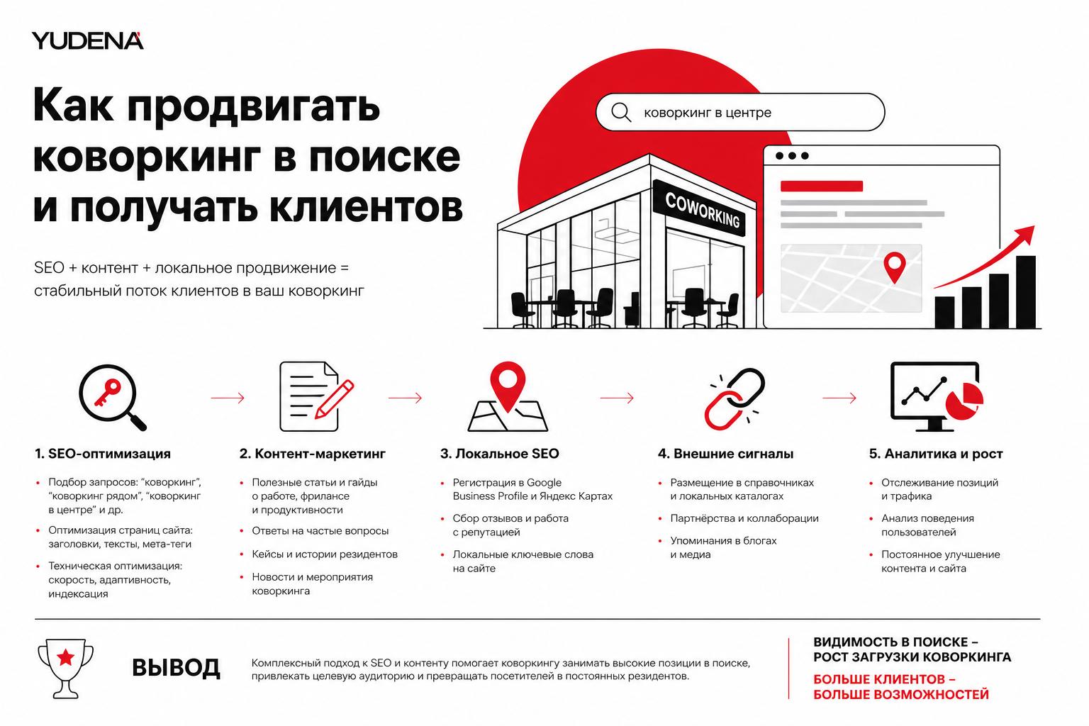 Как продвигать коворкинг в поиске и получать клиентов. Вывод