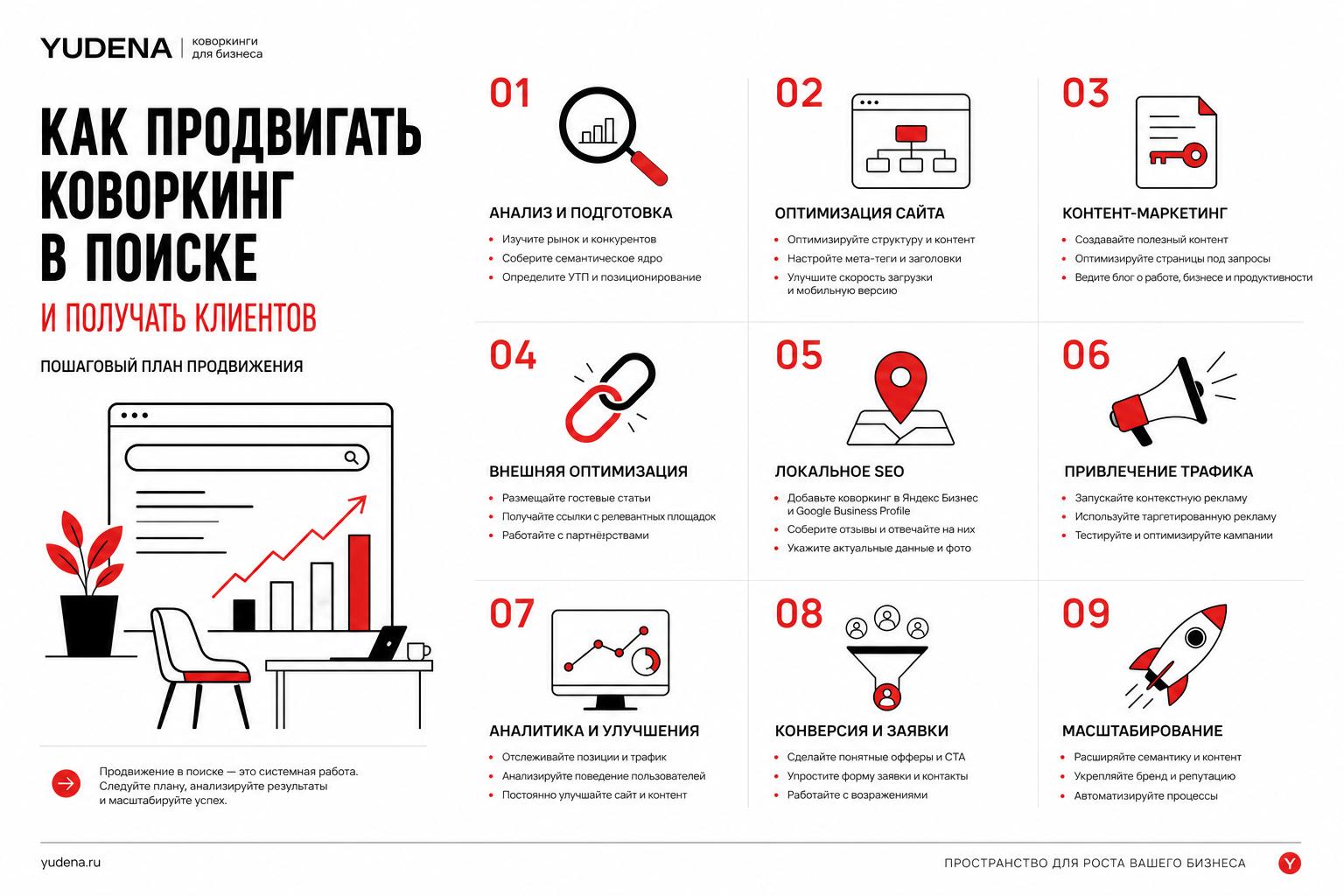 Как продвигать коворкинг в поиске и получать клиентов. Пошаговый план продвижения