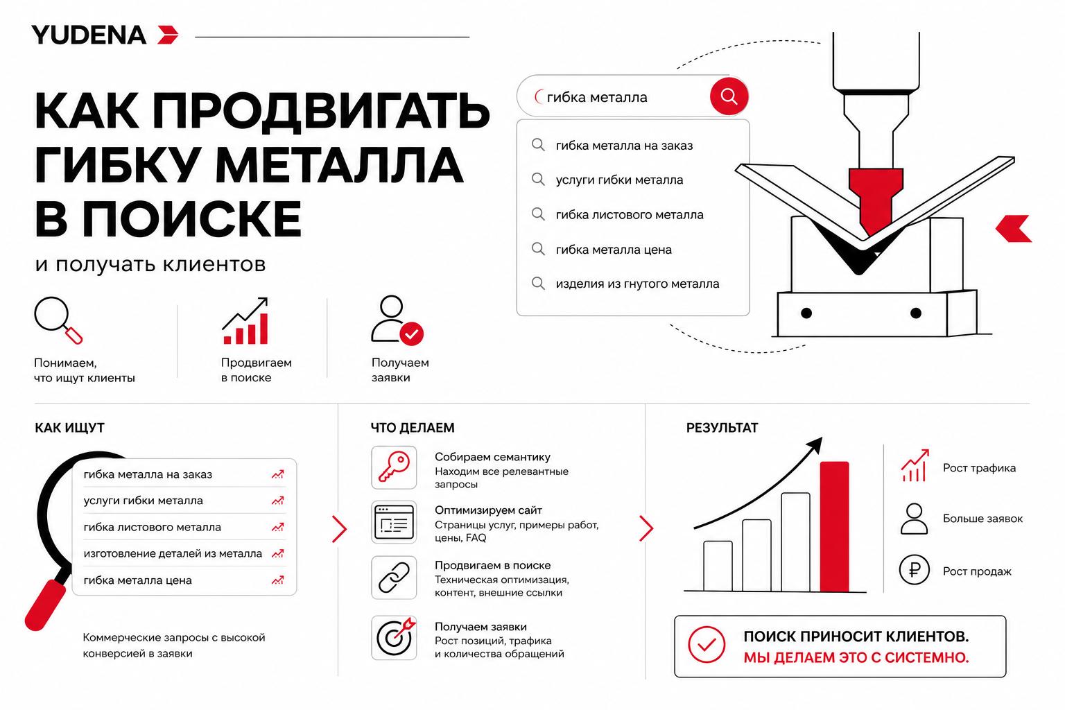 Как продвигать гибку металла в поиске и получать клиентов. Как люди ищут такие услуги или товары