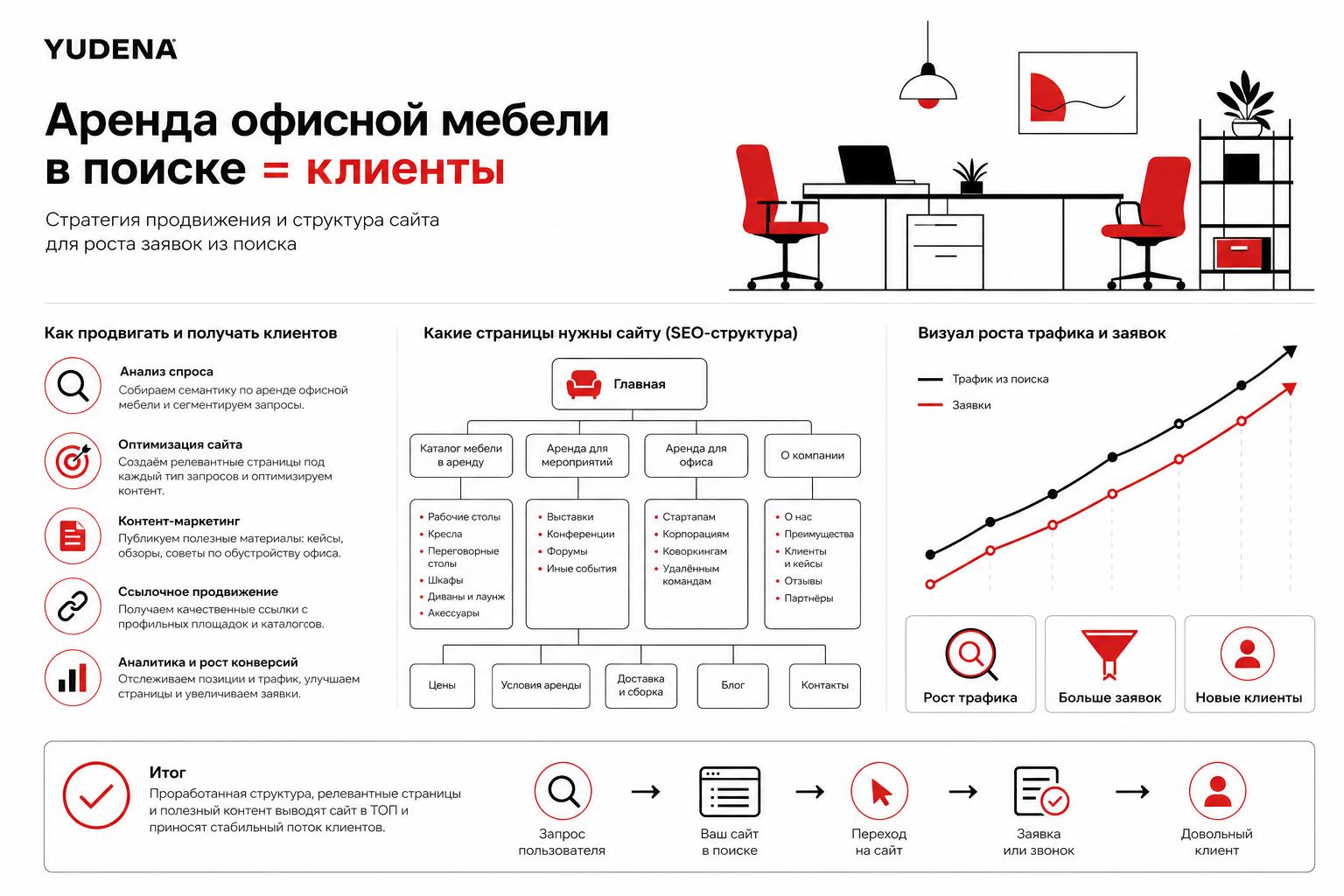 Как продвигать аренду офисной мебели в поиске и получать клиентов. Какие страницы нужны сайту для SEO Как продвигать аренду офисной мебели в поиске и получать клиентов. Какие страницы нужны сайту для SEO