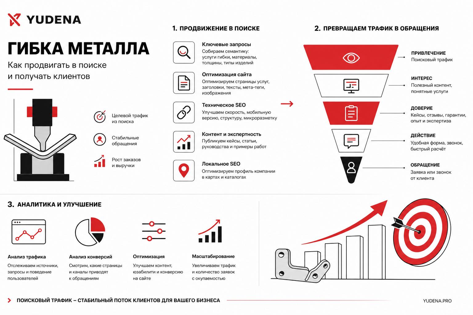 Как продвигать гибку металла в поиске и получать клиентов. Как превратить поисковый трафик в обращения