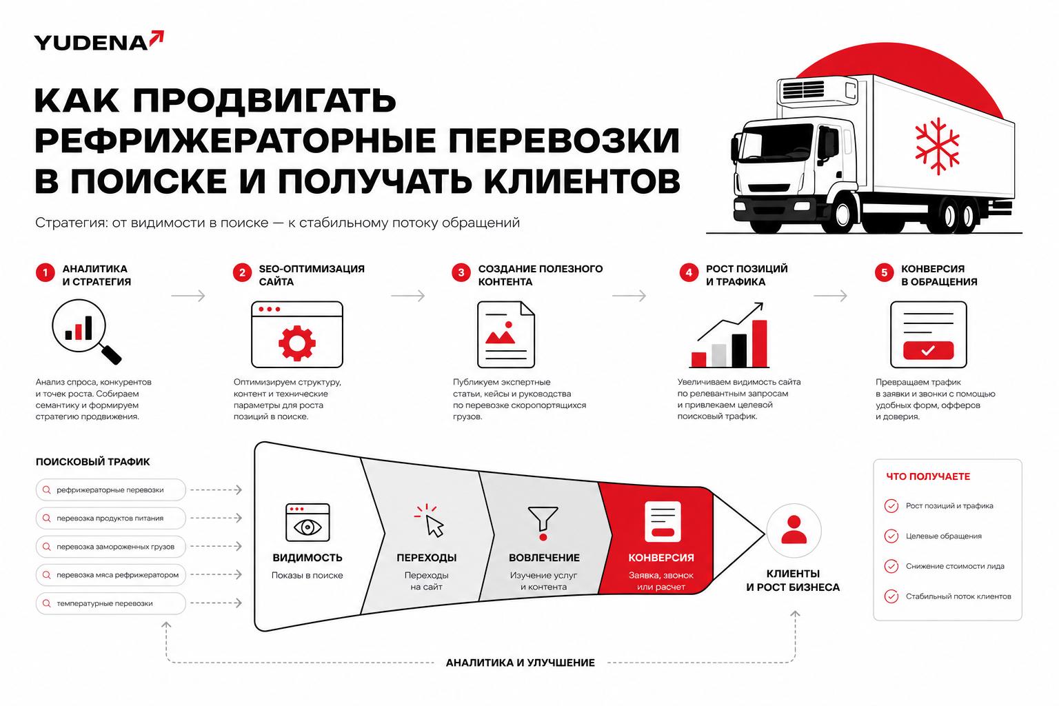 Как продвигать рефрижераторные перевозки в поиске и получать клиентов. Как превратить поисковый трафик в обращения