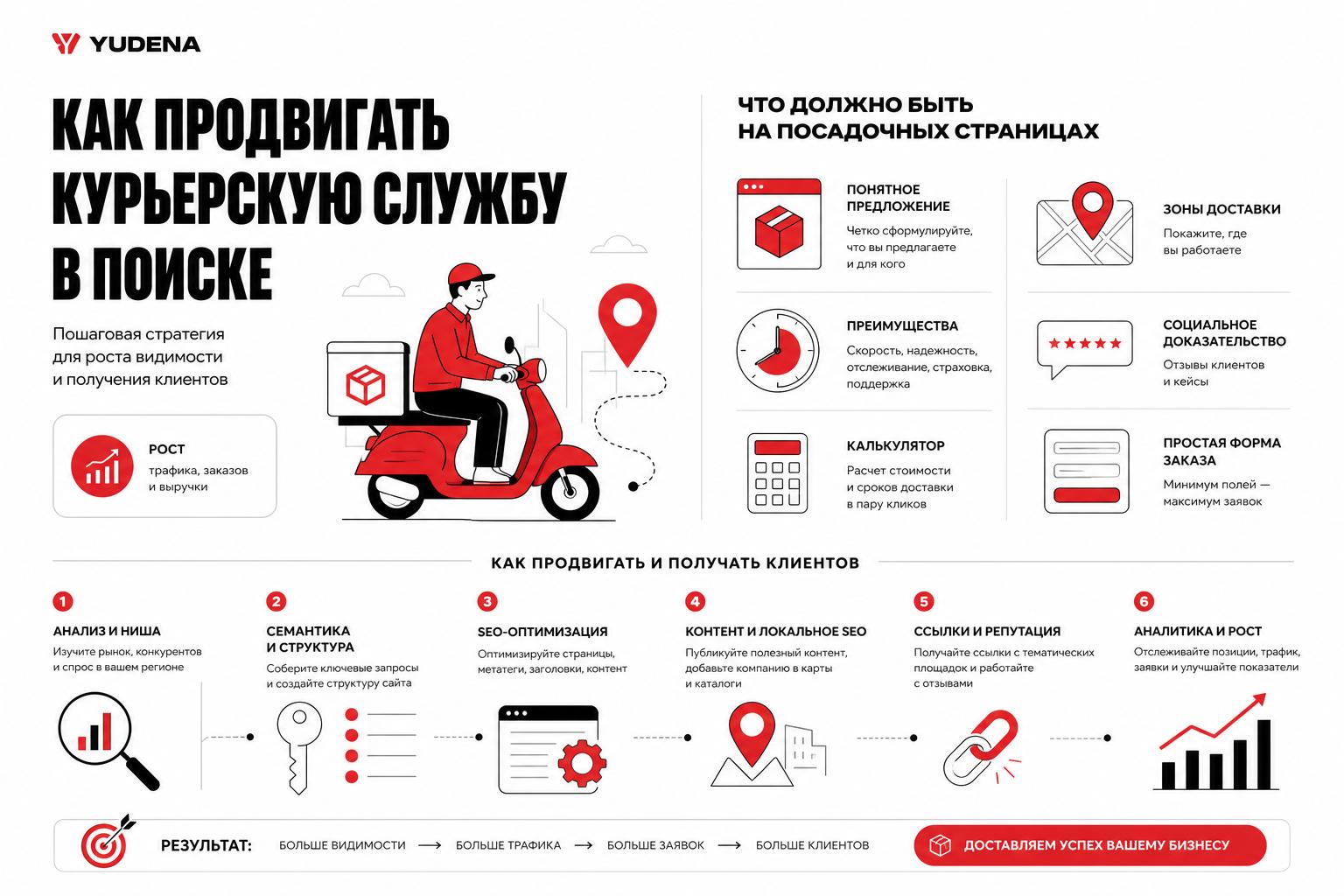 Как продвигать курьерскую службу в поиске и получать клиентов. Что должно быть на посадочных страницах