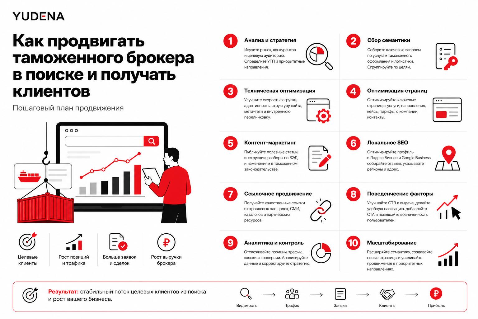 Как продвигать таможенного брокера в поиске и получать клиентов. Пошаговый план продвижения