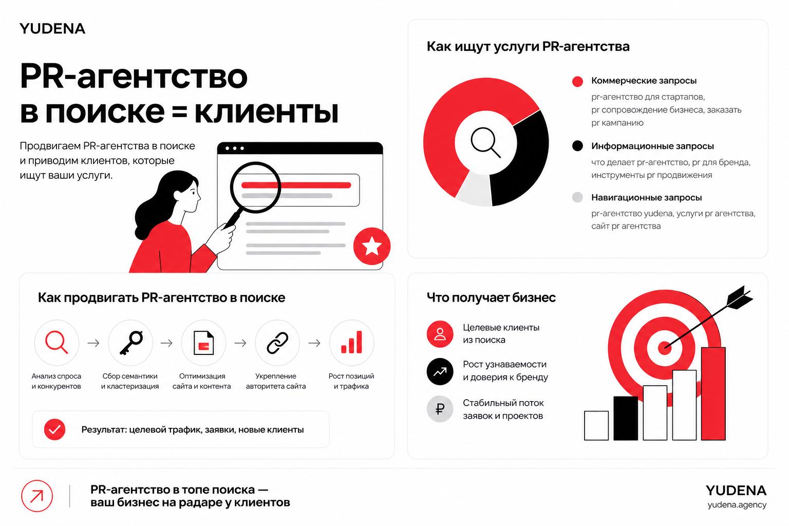 Как продвигать PR-агентство в поиске и получать клиентов. Как люди ищут услуги PR-агентства Как продвигать PR-агентство в поиске и получать клиентов. Как люди ищут услуги PR-агентства