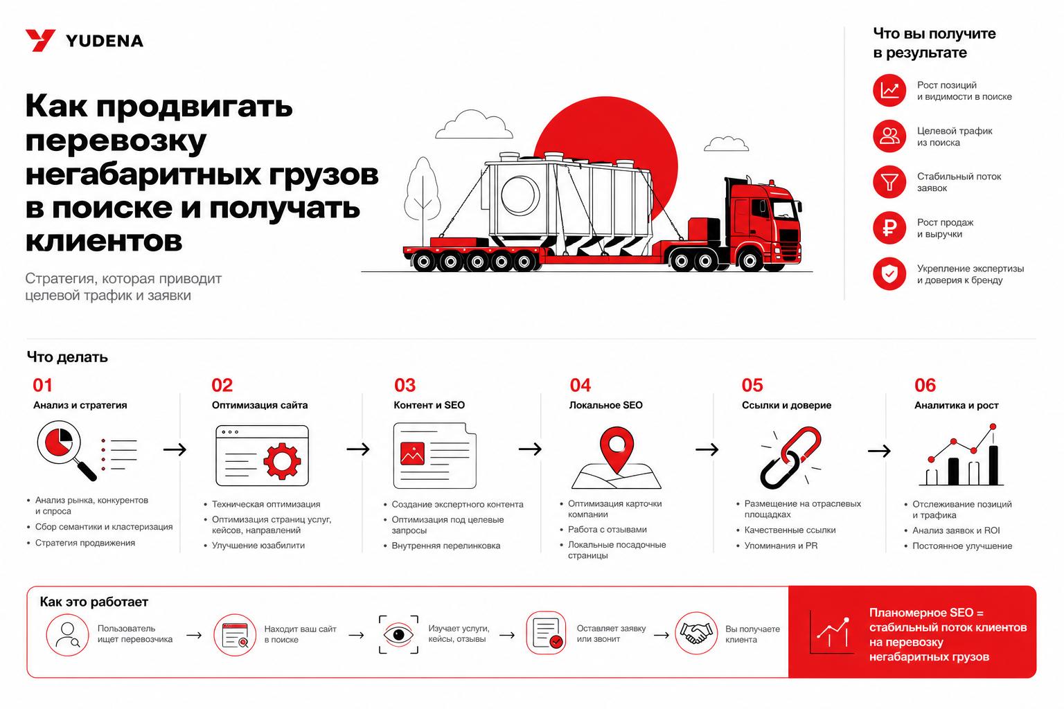 Как продвигать перевозку негабаритных грузов в поиске и получать клиентов. Что в итоге даст результат в этой нише Как продвигать перевозку негабаритных грузов в поиске и получать клиентов. Что в итоге даст результат в этой нише