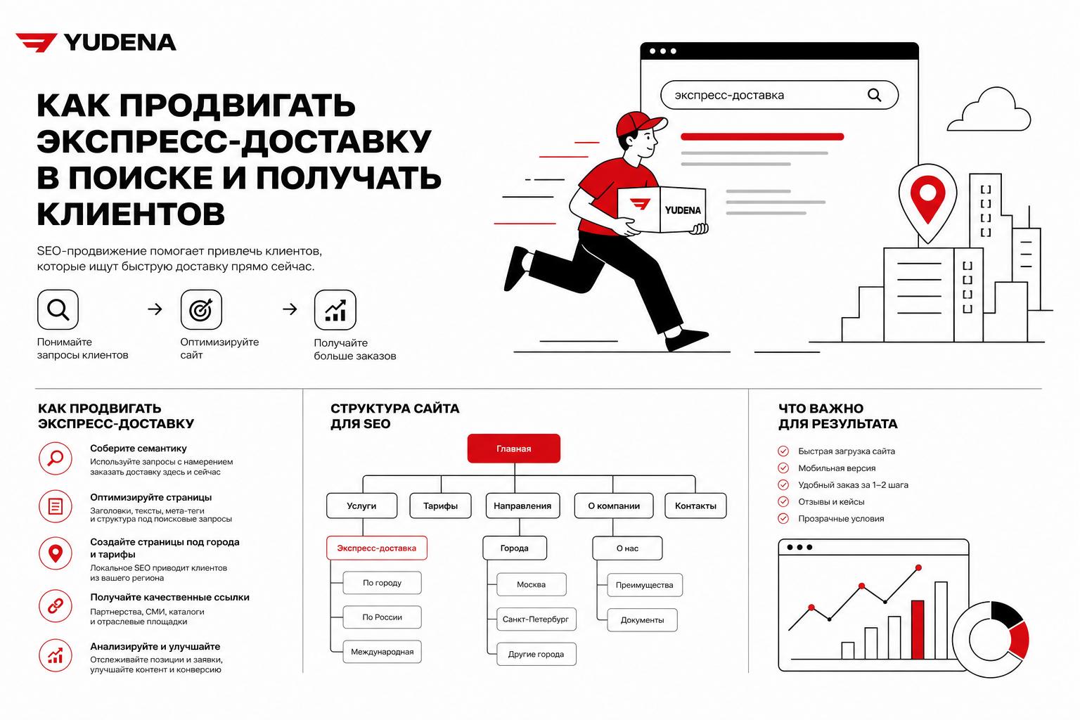 Как продвигать экспресс-доставку в поиске и получать клиентов. Какие страницы нужны сайту для SEO Как продвигать экспресс-доставку в поиске и получать клиентов. Какие страницы нужны сайту для SEO