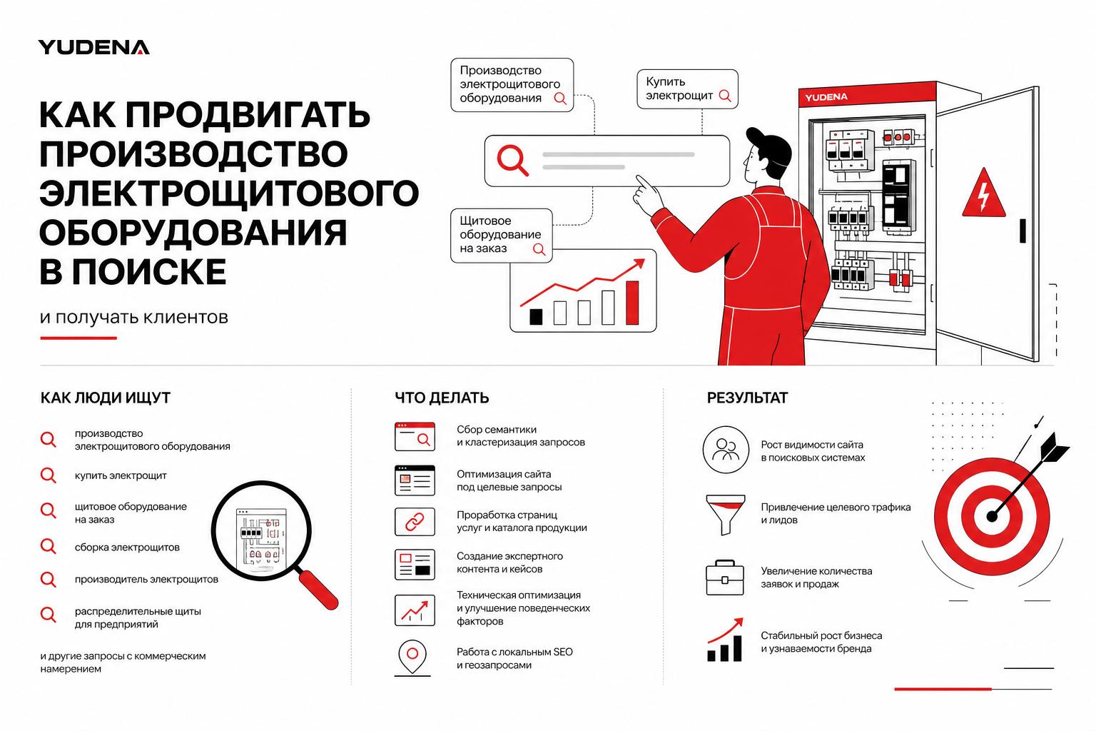 Как продвигать производство электрощитового оборудования в поиске и получать клиентов. Как люди ищут такие услуги или товары