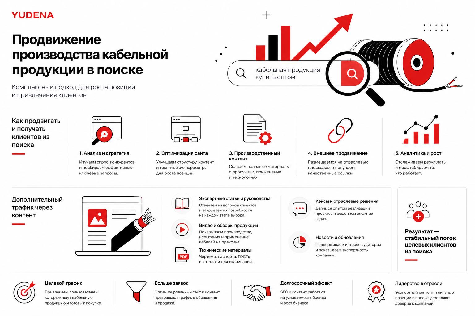 Как продвигать производство кабельной продукции в поиске и получать клиентов. Как привлекать дополнительный трафик через контент Как продвигать производство кабельной продукции в поиске и получать клиентов. Как привлекать дополнительный трафик через контент