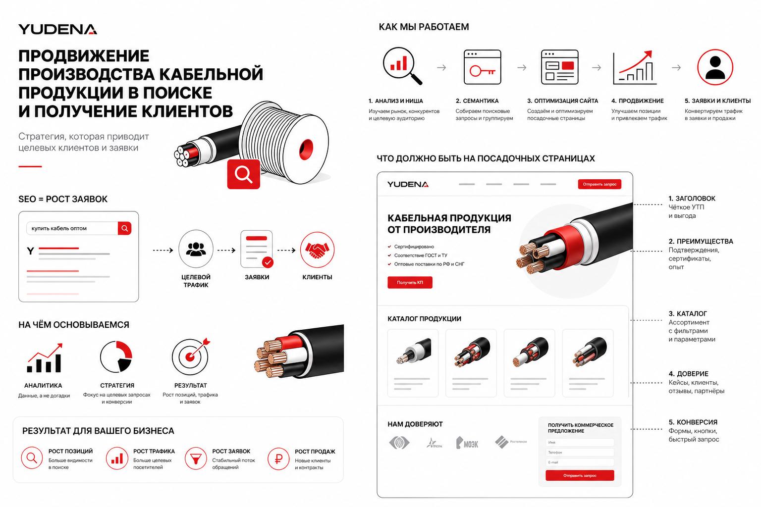 Как продвигать производство кабельной продукции в поиске и получать клиентов. Что должно быть на посадочных страницах Как продвигать производство кабельной продукции в поиске и получать клиентов. Что должно быть на посадочных страницах