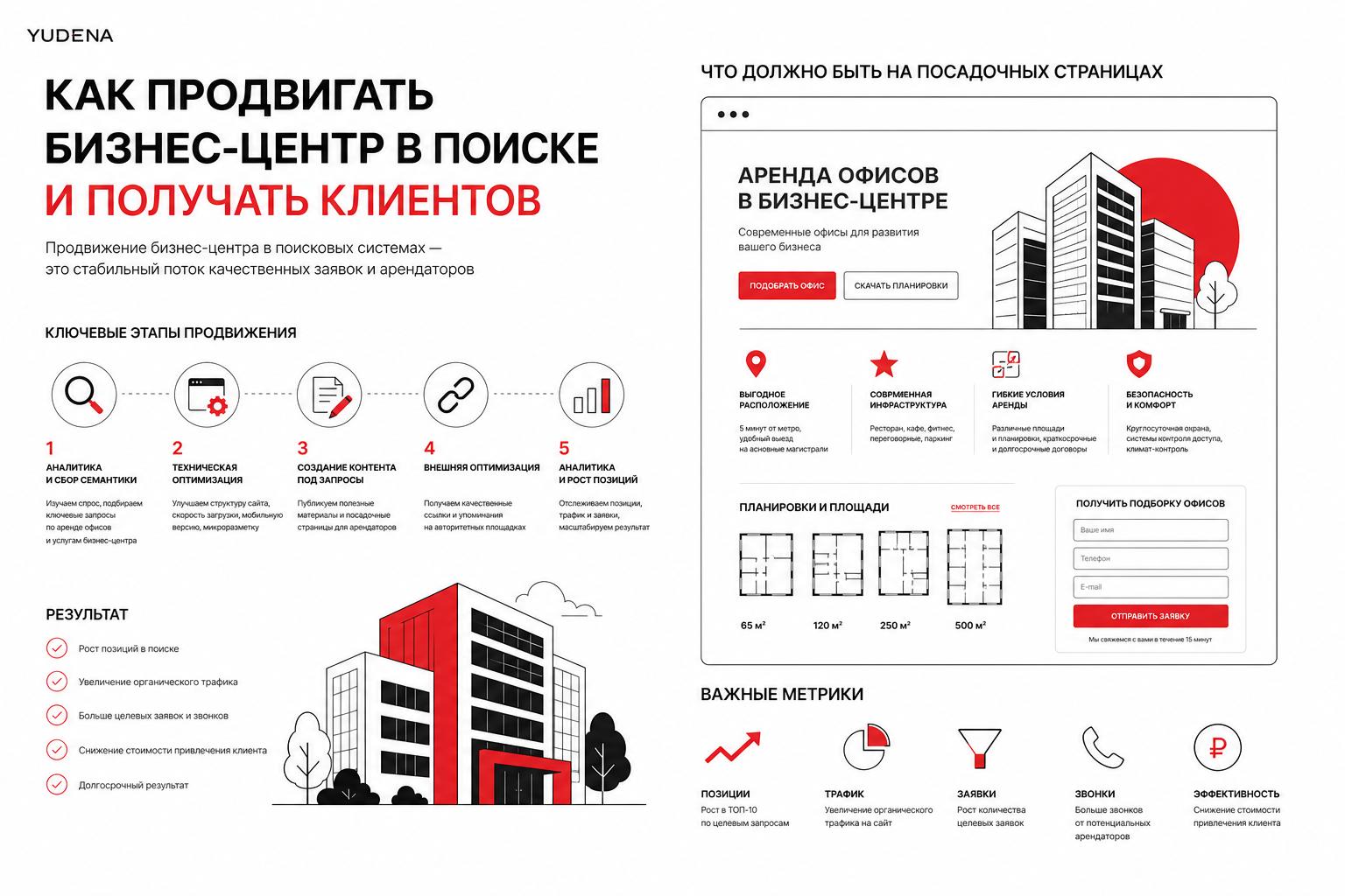 Как продвигать бизнес-центр в поиске и получать клиентов. Что должно быть на посадочных страницах
