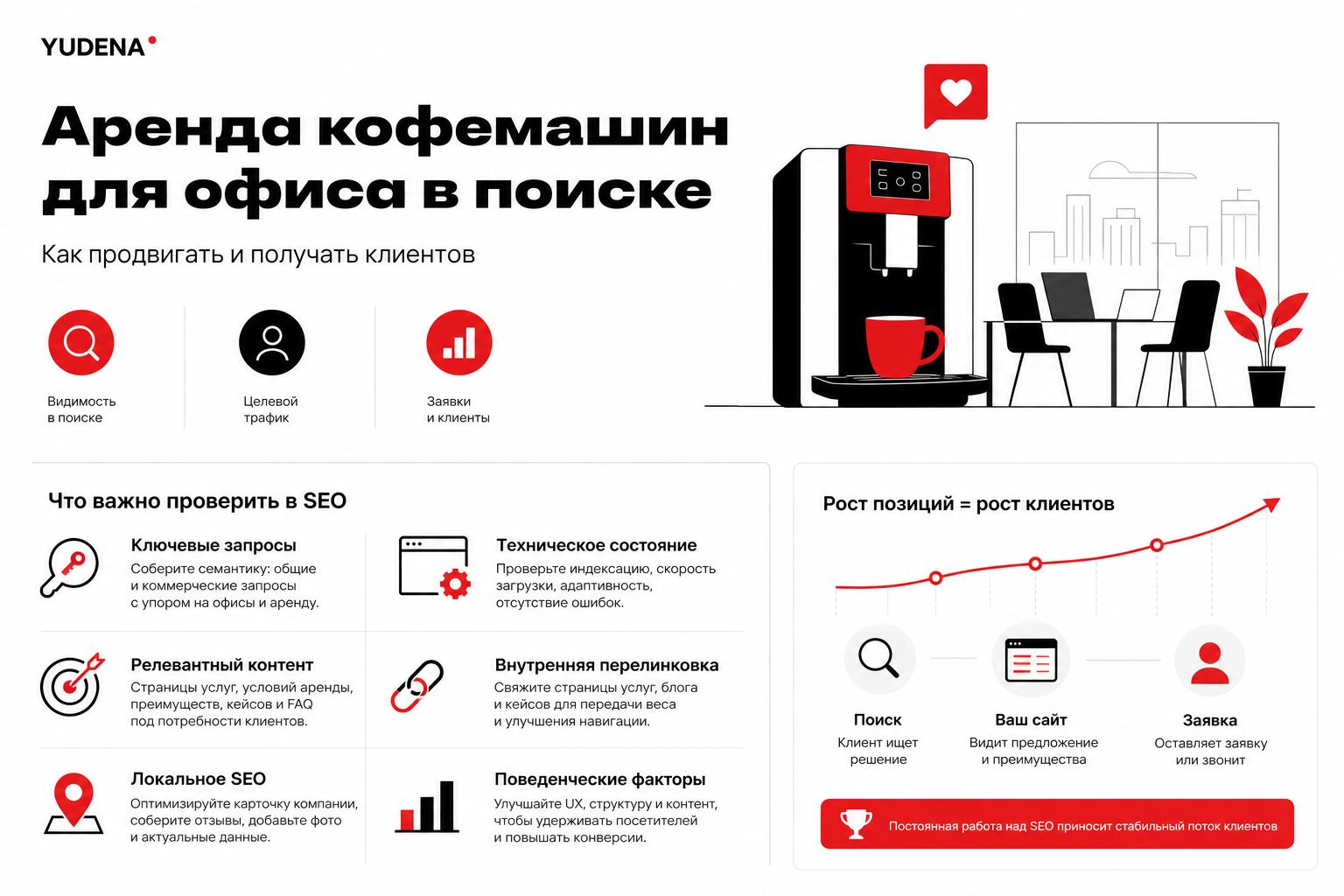 Как продвигать аренду кофемашин для офиса в поиске и получать клиентов. Что важно проверить в SEO