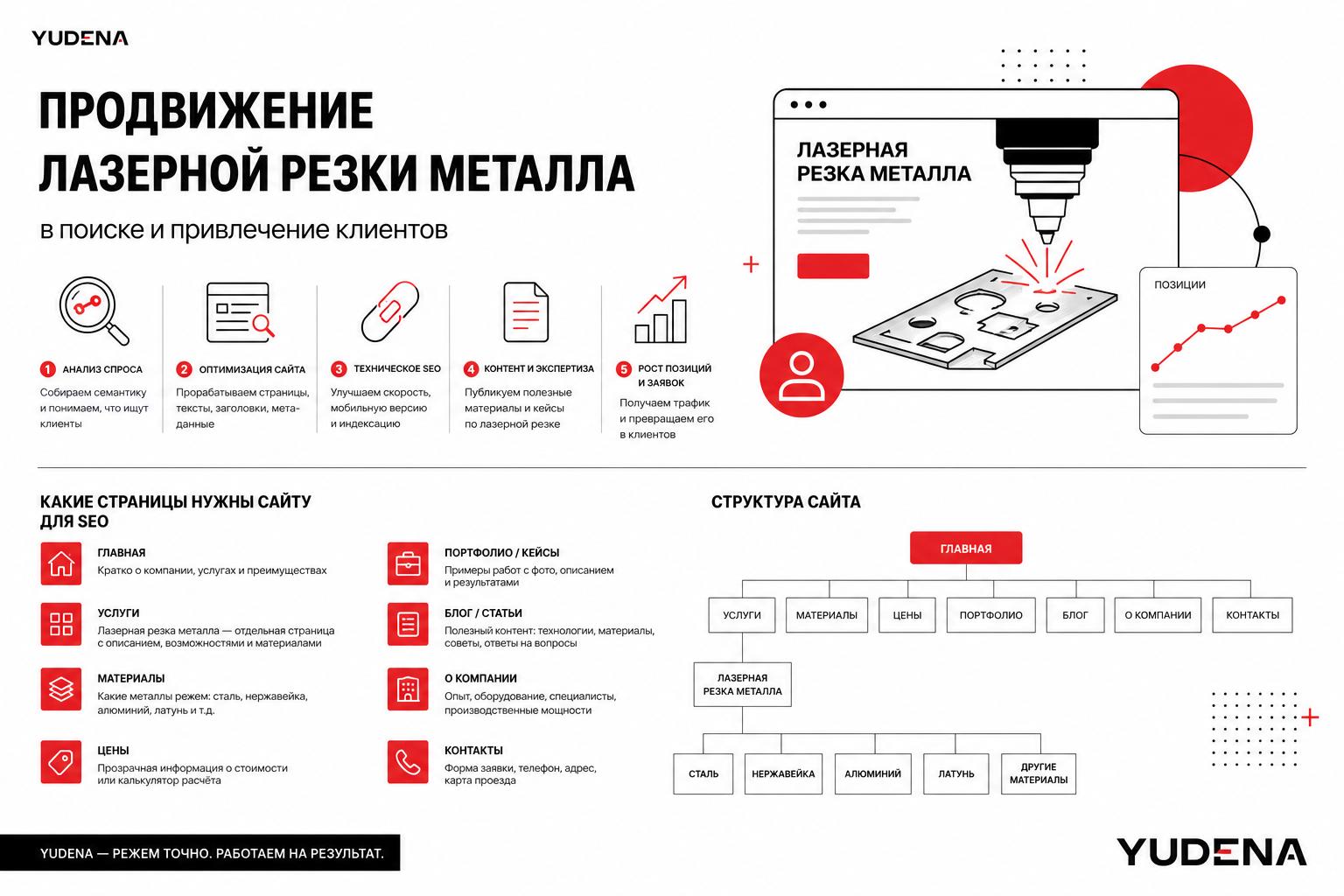 Как продвигать лазерную резку металла в поиске и получать клиентов. Какие страницы нужны сайту для SEO