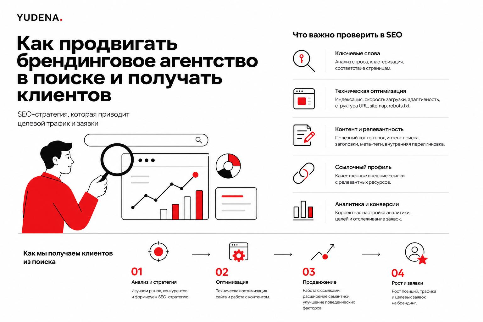 Как продвигать брендинговое агентство в поиске и получать клиентов. Что важно проверить в SEO Как продвигать брендинговое агентство в поиске и получать клиентов. Что важно проверить в SEO