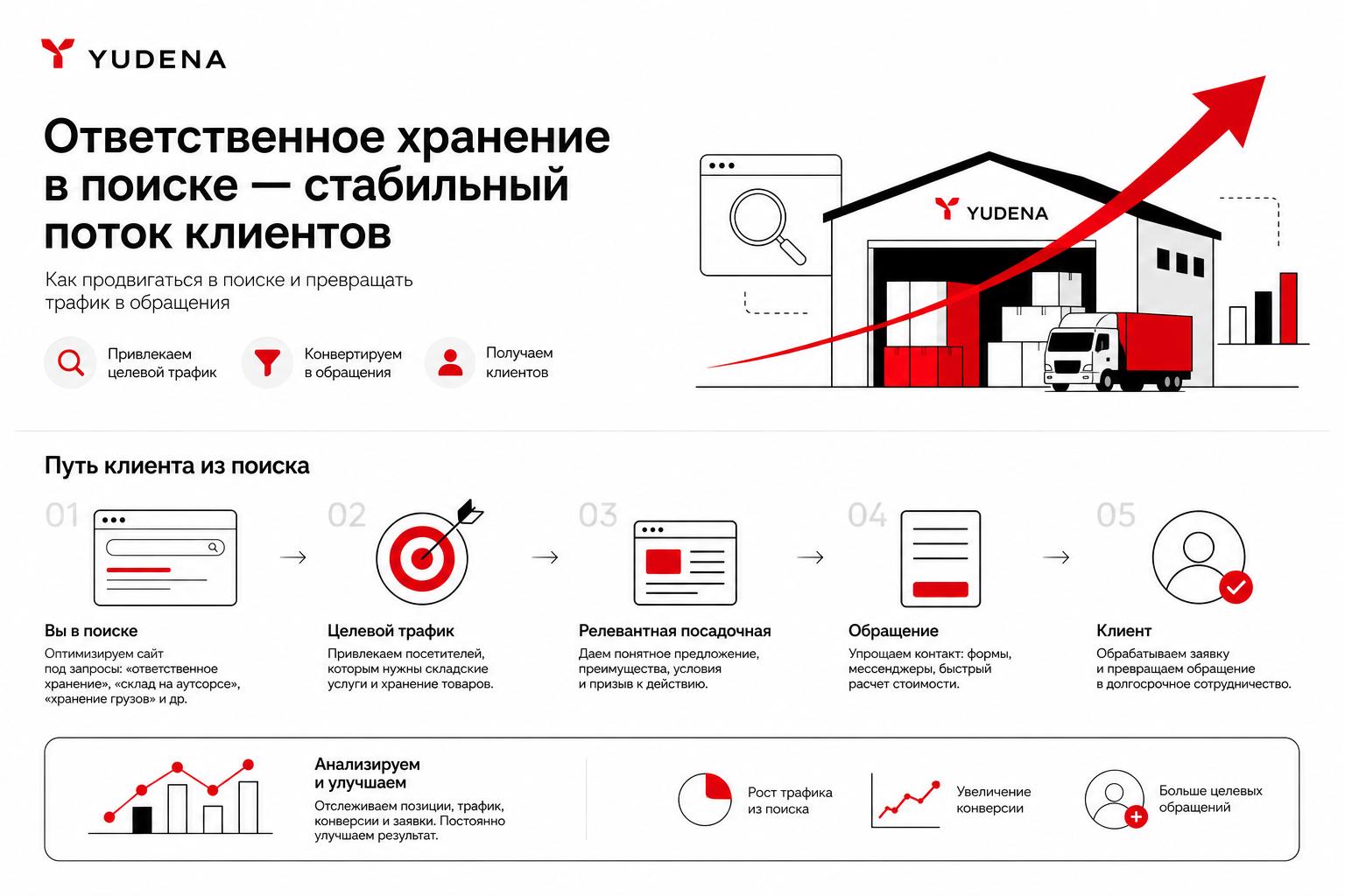 Как продвигать ответственное хранение в поиске и получать клиентов. Как превратить поисковый трафик в обращения