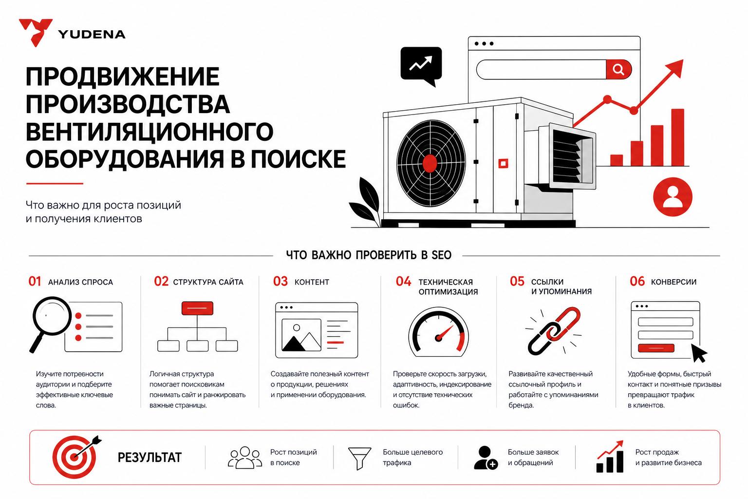 Как продвигать производство вентиляционного оборудования в поиске и получать клиентов. Что важно проверить в SEO
