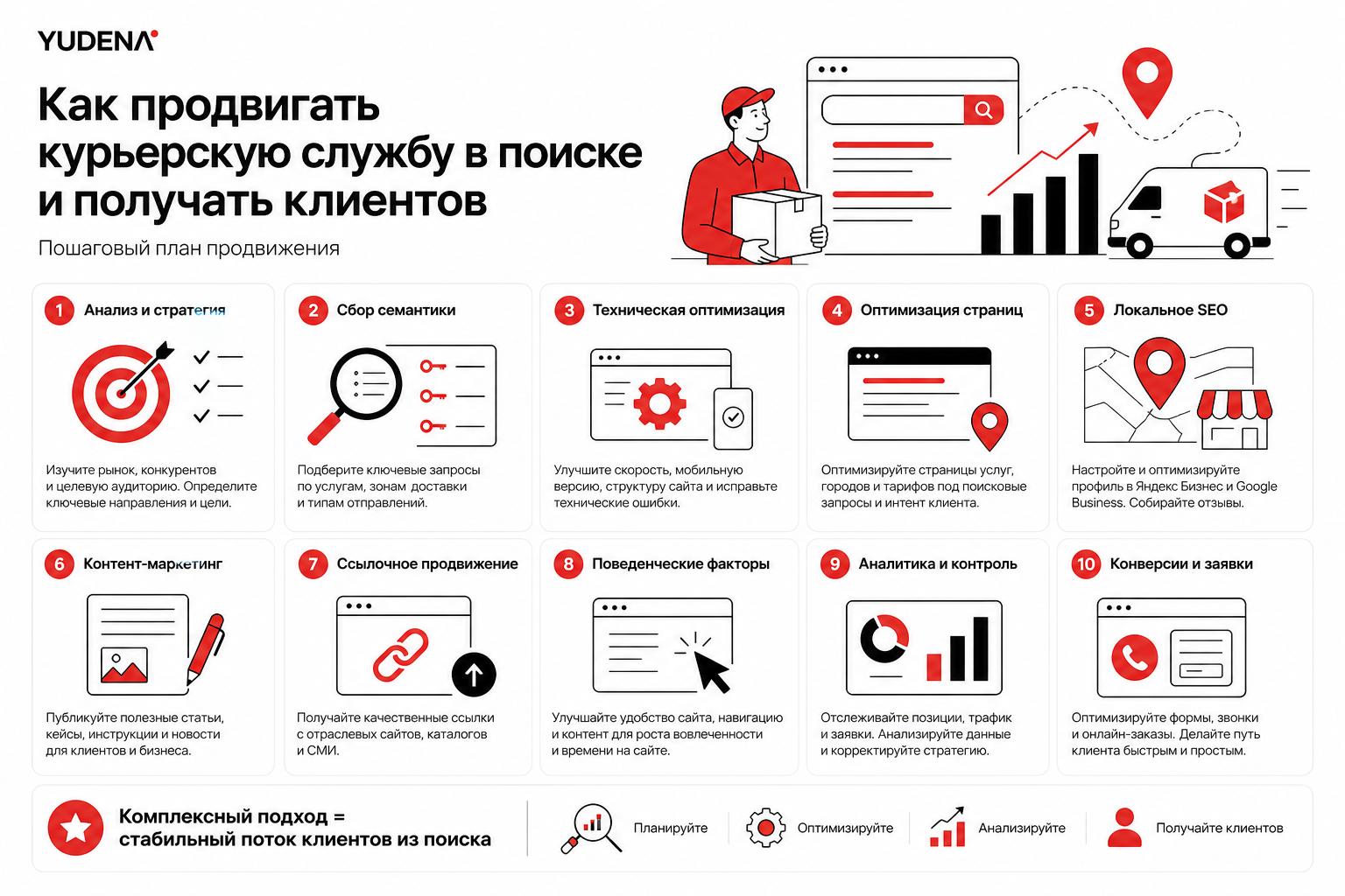 Как продвигать курьерскую службу в поиске и получать клиентов. Пошаговый план продвижения