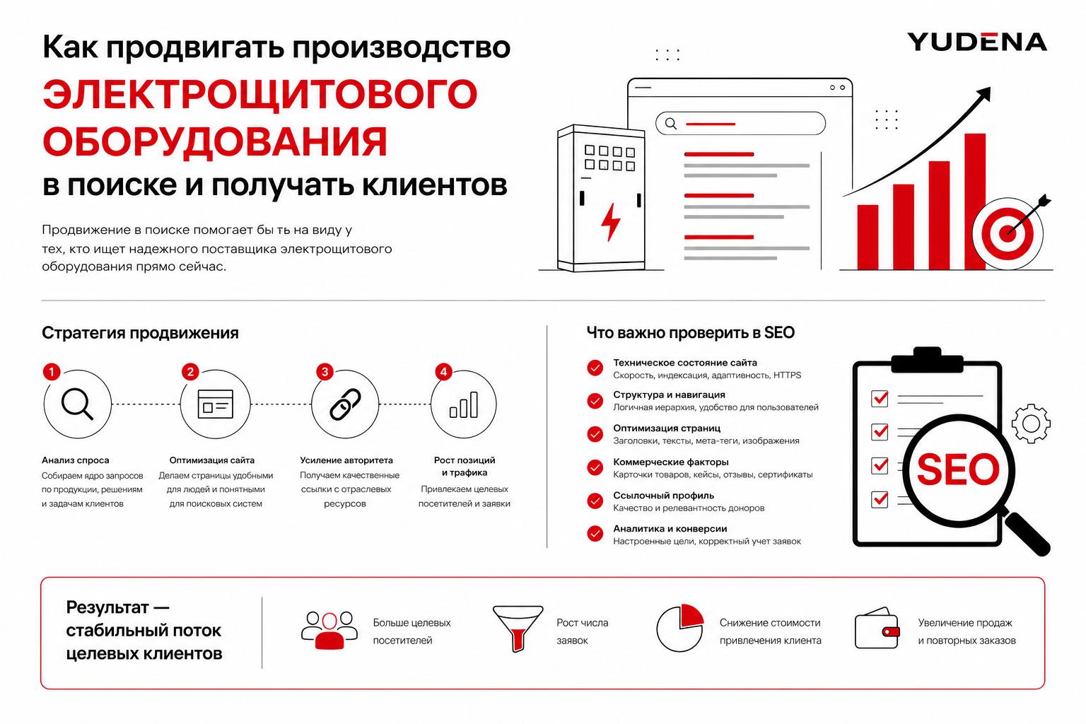 Как продвигать производство электрощитового оборудования в поиске и получать клиентов. Что важно проверить в SEO